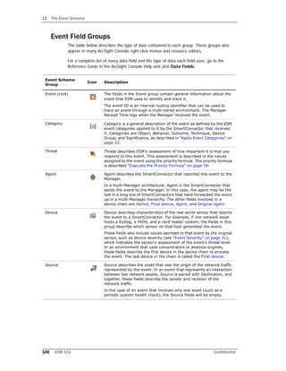 11 The Event Schema
106 ESM 101 Confidential
Event Field Groups
The table below describes the type of data contained in each group. These groups also
appear in many ArcSight Console right-click menus and resource editors.
For a complete list of every data field and the type of data each field uses, go to the
Reference Guide in the ArcSight Console Help and click Data Fields.
Event Schema
Group
Icon Description
Event (root) The fields in the Event group contain general information about the
event that ESM uses to identify and track it.
The event ID is an internal routing identifier that can be used to
trace an event through a multi-tiered environment. The Manager
Receipt Time logs when the Manager received the event.
Category Category is a general description of the event as defined by the ESM
event categories applied to it by the SmartConnector that received
it. Categories are Object, Behavior, Outcome, Technique, Device
Group, and Significance, as described in “Apply Event Categories” on
page 32.
Threat Threat describes ESM's assessment of how important it is that you
respond to this event. This assessment is described in the values
assigned to the event using the priority formula. The priority formula
is described “Evaluate the Priority Formula” on page 38.
Agent Agent describes the SmartConnector that reported this event to the
Manager.
In a multi-Manager architecture, Agent is the SmartConnector that
sends the event to the Manager. In this case, the agent may be the
last in a long line of SmartConnectors that have forwarded the event
up in a multi-Manager hierarchy. The other fields involved in a
device chain are Device, Final device, Agent, and Original agent.
Device Device describes characteristics of the real-world sensor that reports
the event to a SmartConnector. For example, if one network asset
hosts a Syslog, a HIDS, and a card-reader system, the fields in this
group describe which sensor on that host generated the event.
These fields also include values ascribed to that event by the original
sensor, such as device severity (see “Event Severity” on page 31),
which indicates the sensor's assessment of the event's threat level.
In an environment that uses concentrators or analysis engines,
these fields describe the first device in the device chain to process
the event. The last device in the chain is called the Final device.
Source Source describes the asset that was the origin of the network traffic
represented by the event. In an event that represents an interaction
between two network assets, Source is paired with Destination, and
together, these fields describe the sender and receiver of the
network traffic.
In the case of an event that involves only one asset (such as a
periodic system health check), the Source fields will be empty.
 