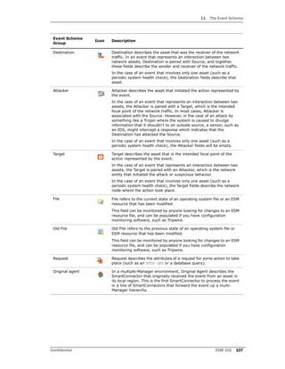 11 The Event Schema
Confidential ESM 101 107
Destination Destination describes the asset that was the receiver of the network
traffic. In an event that represents an interaction between two
network assets, Destination is paired with Source, and together,
these fields describe the sender and receiver of the network traffic.
In the case of an event that involves only one asset (such as a
periodic system health check), the Destination fields describe that
asset.
Attacker Attacker describes the asset that initiated the action represented by
the event.
In the case of an event that represents an interaction between two
assets, the Attacker is paired with a Target, which is the intended
focal point of the network traffic. In most cases, Attacker is
associated with the Source. However, in the case of an attack by
something like a Trojan where the system is caused to divulge
information that it shouldn't to an outside source, a sensor, such as
an IDS, might intercept a response which indicates that the
Destination has attacked the Source.
In the case of an event that involves only one asset (such as a
periodic system health check), the Attacker fields will be empty.
Target Target describes the asset that is the intended focal point of the
action represented by the event.
In the case of an event that represents an interaction between two
assets, the Target is paired with an Attacker, which is the network
entity that initiated the attack or suspicious behavior.
In the case of an event that involves only one asset (such as a
periodic system health check), the Target fields describe the network
node where the action took place.
File File refers to the current state of an operating system file or an ESM
resource that has been modified.
This field can be monitored by anyone looking for changes to an ESM
resource file, and can be populated if you have configuration
monitoring software, such as Tripwire.
Old File Old File refers to the previous state of an operating system file or
ESM resource that has been modified.
This field can be monitored by anyone looking for changes to an ESM
resource file, and can be populated if you have configuration
monitoring software, such as Tripwire.
Request Request describes the attributes of a request for some action to take
place (such as an HTTP GET or a database query).
Original agent In a multiple-Manager environment, Original Agent describes the
SmartConnector that originally received the event from an asset in
its local region. This is the first SmartConnector to process the event
in a line of SmartConnectors that forward the event up a multi-
Manager hierarchy.
Event Schema
Group
Icon Description
 