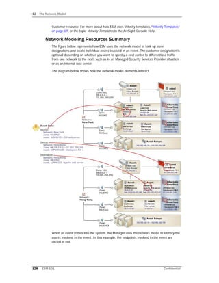 12 The Network Model
128 ESM 101 Confidential
Customer resource. For more about how ESM uses Velocity templates,“Velocity Templates”
on page 69, or the topic Velocity Templates in the ArcSight Console Help.
Network Modeling Resources Summary
The figure below represents how ESM uses the network model to look up zone
designations and locate individual assets involved in an event. The customer designation is
optional depending on whether you want to specify a cost center to differentiate traffic
from one network to the next, such as in an Managed Security Services Provider situation
or as an internal cost center.
The diagram below shows how the network model elements interact.
When an event comes into the system, the Manager uses the network model to identify the
assets involved in the event. In this example, the endpoints involved in the event are
circled in red.
 