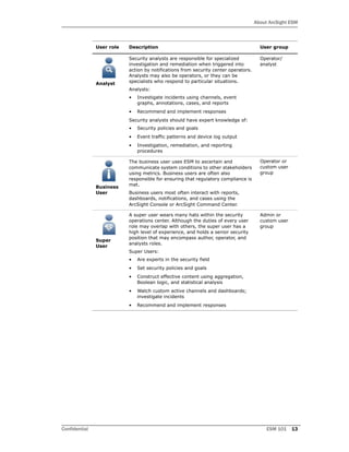 About ArcSight ESM
Confidential ESM 101 13
Analyst
Security analysts are responsible for specialized
investigation and remediation when triggered into
action by notifications from security center operators.
Analysts may also be operators, or they can be
specialists who respond to particular situations.
Analysts:
• Investigate incidents using channels, event
graphs, annotations, cases, and reports
• Recommend and implement responses
Security analysts should have expert knowledge of:
• Security policies and goals
• Event traffic patterns and device log output
• Investigation, remediation, and reporting
procedures
Operator/
analyst
Business
User
The business user uses ESM to ascertain and
communicate system conditions to other stakeholders
using metrics. Business users are often also
responsible for ensuring that regulatory compliance is
met.
Business users most often interact with reports,
dashboards, notifications, and cases using the
ArcSight Console or ArcSight Command Center.
Operator or
custom user
group
Super
User
A super user wears many hats within the security
operations center. Although the duties of every user
role may overlap with others, the super user has a
high level of experience, and holds a senior security
position that may encompass author, operator, and
analysts roles.
Super Users:
• Are experts in the security field
• Set security policies and goals
• Construct effective content using aggregation,
Boolean logic, and statistical analysis
• Watch custom active channels and dashboards;
investigate incidents
• Recommend and implement responses
Admin or
custom user
group
User role Description User group
 