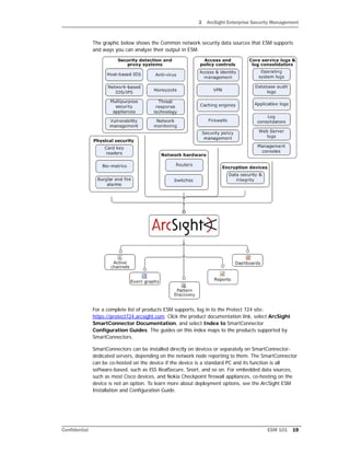 2 ArcSight Enterprise Security Management
Confidential ESM 101 19
The graphic below shows the Common network security data sources that ESM supports
and ways you can analyze their output in ESM.
For a complete list of products ESM supports, log in to the Protect 724 site:
https://protect724.arcsight.com. Click the product documentation link, select ArcSight
SmartConnector Documentation, and select Index to SmartConnector
Configuration Guides. The guides on this index maps to the products supported by
SmartConnectors.
SmartConnectors can be installed directly on devices or separately on SmartConnector-
dedicated servers, depending on the network node reporting to them. The SmartConnector
can be co-hosted on the device if the device is a standard PC and its function is all
software-based, such as ISS RealSecure, Snort, and so on. For embedded data sources,
such as most Cisco devices, and Nokia Checkpoint firewall appliances, co-hosting on the
device is not an option. To learn more about deployment options, see the ArcSight ESM
Installation and Configuration Guide.
 