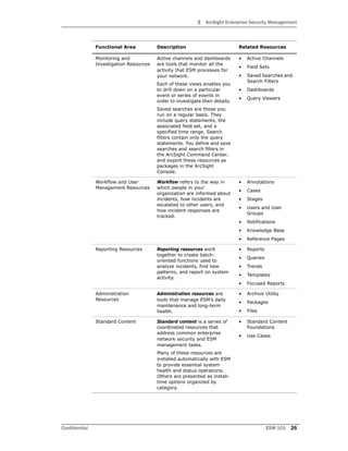 2 ArcSight Enterprise Security Management
Confidential ESM 101 25
Monitoring and
Investigation Resources
Active channels and dashboards
are tools that monitor all the
activity that ESM processes for
your network.
Each of these views enables you
to drill down on a particular
event or series of events in
order to investigate their details.
Saved searches are those you
run on a regular basis. They
include query statements, the
associated field set, and a
specified time range. Search
filters contain only the query
statements. You define and save
searches and search filters in
the ArcSight Command Center,
and export these resources as
packages in the ArcSight
Console.
• Active Channels
• Field Sets
• Saved Searches and
Search Filters
• Dashboards
• Query Viewers
Workflow and User
Management Resources
Workflow refers to the way in
which people in your
organization are informed about
incidents, how incidents are
escalated to other users, and
how incident responses are
tracked.
• Annotations
• Cases
• Stages
• Users and User
Groups
• Notifications
• Knowledge Base
• Reference Pages
Reporting Resources Reporting resources work
together to create batch-
oriented functions used to
analyze incidents, find new
patterns, and report on system
activity.
• Reports
• Queries
• Trends
• Templates
• Focused Reports
Administration
Resources
Administration resources are
tools that manage ESM’s daily
maintenance and long-term
health.
• Archive Utility
• Packages
• Files
Standard Content Standard content is a series of
coordinated resources that
address common enterprise
network security and ESM
management tasks.
Many of these resources are
installed automatically with ESM
to provide essential system
health and status operations.
Others are presented as install-
time options organized by
category.
• Standard Content
Foundations
• Use Cases
Functional Area Description Related Resources
 