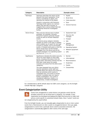 4 Data Collection and Event Processing
Confidential ESM 101 33
For a detailed look at all the default values for ESM's event categories, see the ArcSight
Console Help topic Categories.
Event Categorization Utility
Events from unsupported or custom devices can generate events that the
provided connectors do not know how to categorize. For example, if your
organization has developed and deployed ArcSight FlexConnectors to collect and
process events specific to customized network nodes, these "custom" events are
not categorized by the usual method.
From the ArcSight Console, you can manually apply categorization to one or more custom
events from a FlexConnector (or other custom or unsupported device). Once you apply
categorization to events from a particular device (and its associated connector), the
categorization is automatically applied to other events of the same type.
Technique Technique describes the nature of the
behavior the event represents. If the
event is considered an attack, this
identifies the method of the attack.
Viewed in conjunction with Outcome,
Technique lends urgency to a serious
attack that was also a success, or
suggests that a serious attack that was
an attempt should be investigated
further.
• Exploit
• Brute force
• Code execution
• Scan
• Denial of service
Device Group Many security devices serve multiple
purposes. For example, Intrusion
Prevention Systems generate firewall
events as well as intrusion detection
events.
The Device group category indicates
whether an event is one type or another,
which enables you to query for one type
of event or another, such as all firewall
events. A firewall event query on the IPS
device would return all the firewall
messages from the device and all the
firewall messages in an operating system
log (such as iptables).
• Assessment tool
• Security info
manager
• Firewall
• IDS
• Identity
Management
• Operating System
• Network equipment
• VPN
Significance Significance indicates the relative security
risk of an event based on many data
points, including information from the
device itself, information entered into the
ESM data model about the assets
involved, and values from the other event
categories.
The value assessed here can inform
security operations center staff and
analysts about the nature of an event so
they can prioritize which events to
investigate first. If an event is normal
activity, it probably does not require
further investigation. If an event is
considered suspicious, hostile, or a
compromise, it needs investigation.
• Normal
• Informational
• Reconnaissance
• Suspicious
• Hostile
• Compromise
Category Description Example values
 