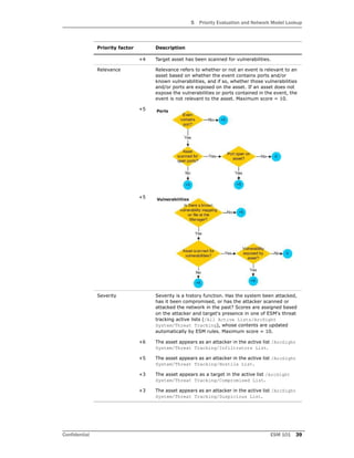 5 Priority Evaluation and Network Model Lookup
Confidential ESM 101 39
+4 Target asset has been scanned for vulnerabilities.
Relevance Relevance refers to whether or not an event is relevant to an
asset based on whether the event contains ports and/or
known vulnerabilities, and if so, whether those vulnerabilities
and/or ports are exposed on the asset. If an asset does not
expose the vulnerabilities or ports contained in the event, the
event is not relevant to the asset. Maximum score = 10.
+5
+5
Severity Severity is a history function. Has the system been attacked,
has it been compromised, or has the attacker scanned or
attacked the network in the past? Scores are assigned based
on the attacker and target's presence in one of ESM's threat
tracking active lists (/All Active Lists/ArcSight
System/Threat Tracking), whose contents are updated
automatically by ESM rules. Maximum score = 10.
+6 The asset appears as an attacker in the active list /ArcSight
System/Threat Tracking/Infiltrators List.
+5 The asset appears as an attacker in the active list /ArcSight
System/Threat Tracking/Hostile List.
+3 The asset appears as a target in the active list /ArcSight
System/Threat Tracking/Compromised List.
+3 The asset appears as an attacker in the active list /ArcSight
System/Threat Tracking/Suspicious List.
Priority factor Description
 