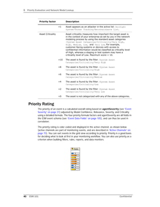 5 Priority Evaluation and Network Model Lookup
40 ESM 101 Confidential
Priority Rating
The priority of an event is a calculated overall rating based on agentSeverity (see “Event
Severity” on page 31) adjusted by Model Confidence, Relevance, Severity, and Criticality
using a detailed formula. The four priority formula factors and agentSeverity are all fields in
the ESM event schema (see “Event Data Fields” on page 105), and can thus be used in
correlation.
The priority rating is color coded and displayed in the active channel, as shown below
(active channels are part of monitoring events, and are described in “Active Channels” on
page 75). You can sort events in the grid view according to priority. Priority is a good basis
for deciding what to look at first in your monitoring workflow. You can also use priority as a
criterion when building filters, rules, reports, and data monitors.
+1 Asset appears as an attacker in the active list /ArcSight
System/Threat Tracking/Reconnaissance List.
Asset Criticality Asset criticality measures how important the target asset is
in the context of your enterprise as set by you in the network
modeling process by using the standard asset categories
/System Asset Categories/Criticality/Very High,
High, Medium, Low, and Very Low. For example,
customer-facing systems or devices with access to
confidential information would be classified as criticality level
of High, whereas a staging or test system may have a
criticality level of Low. Maximum score = 10.
+10 The asset is found by the filter /System Asset
Categories/Criticality/Very High
+8 The asset is found by the filter /System Asset
Categories/Criticality/High
+6 The asset is found by the filter /System Asset
Categories/Criticality/Medium
+4 The asset is found by the filter /System Asset
Categories/Criticality/Low
+2 The asset is found by the filter /System Asset
Categories/Criticality/Very Low
+0 The asset is not categorized with any of the above categories.
Priority factor Description
 