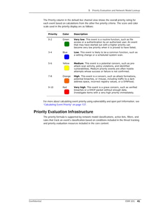 5 Priority Evaluation and Network Model Lookup
Confidential ESM 101 41
The Priority column in the default live channel view shows the overall priority rating for
each event based on calculations from the other five priority criteria. The score and color
scale used in the priority display are as follows:
For more about calculating event priority using vulnerability and open port information, see
“Calculating Event Priority” on page 137.
Priority Evaluation Infrastructure
The priority formula is supported by network model classifications, active lists, filters, and
rules that track an event's classification based on conditions included in the threat tracking
and priority evaluation resources included in the core content.
Priority Color Description
0-2 Green Very low. This event is a routine function, such as file
access or a authentication by an authorized user. An event
that may have started out with a higher priority can
become very low priority when it is proved to have failed.
3-4 Blue Low. This event is likely to be a common function, such as
a setting change or a scheduled system scan.
5-6 Yellow Medium. This event is a potential concern, such as pre-
attack scan activity, policy violations, and identified
vulnerabilities. Medium priority events are often hostile
attempts whose success or failure is not confirmed.
7-8 Orange High. This event is a concern, such as attack formations,
potential breaches, or misuse, including traffic to a dark
address space, incorrect registry values, or a SYNFlood.
9-10 Red Very high. This event is a grave concern, such as verified
breaches or a DHCP packet without enough data.
Investigate items with a very high priority immediately.
 