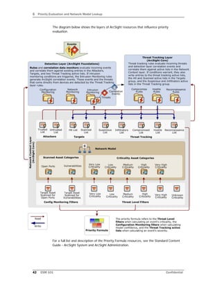5 Priority Evaluation and Network Model Lookup
42 ESM 101 Confidential
The diagram below shows the layers of ArcSight resources that influence priority
evaluation.
For a full list and description of the Priority Formula resources, see the Standard Content
Guide - ArcSight System and ArcSight Administration.
 