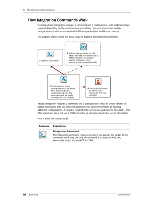 8 Monitoring and Investigation
88 ESM 101 Confidential
How Integration Commands Work
Creating a basic integration requires a command and a configuration, with additional steps
required depending on the command you are adding. You can also create multiple
configurations to use a command with different parameters in different contexts.
The diagram below shows the basic steps for building anintegration command.
A basic integration requires a command and a configuration. You can create families of
related commands that use different parameters for different contexts by creating
additional configurations. A target is required if the service is a web service (web URL), and
if the command does not use a TRM connector, or already include the server information.
Here is what the resources do:
Resource Description
Integration Command
The integration command resource is where you specify the syntax of the
command itself, and the type of command it is, such as Web URL,
executable script, CounterACT for TRM.
 