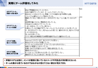 21Copyright © 2016 NTT DATA CCS Corporation
実際にチーム評価をしてみた
カテゴリ「ゴール」
問題への取り組み
カテゴリ「ゴール」
チームへの貢献
カテゴリ「協働」
他メンバの状況
カテゴリ「協働」
期待に対する行動
• 評価スコアとは別に、メンバが個別に抱いているイメージや不安点が浮き彫りになった
• チームを表から見ているだけではなかなか見えてこない部分が見えてきた
 