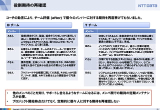25Copyright © 2016 NTT DATA CCS Corporation
役割期待の再確認
コーチの助言により、チーム評価 (after) で個々のメンバーに対する期待を再度挙げてもらいました。
メンバー
Aさん 役割(単体テスト、製造、結合テスト)をしっかり遂行して
ほしい、問題定義、フィードバックをしてほしい、浅いと
ころをなんでもやってくれる、困ったところをいろいろ
やってくれた、広く浅く活躍。
Bさん お客さんとの調整、チームのスケジュール／計画を立て
る、進捗確認、お客さんへの確認、少し離れたところか
ら客観的に見てくれる、朝会の司会を和やかにしてくれ
る、リーダーDさんの相談役。
Cさん 要件定義、全体とバッチ、裏方回りをやる、DBの設計、
お客さん含めて全体から自分の作業かどうかを判断す
る。
Dさん スケジュールや仕様面に関しての決定、PJをしっかり回
す、リーダ、画面、APIでお客さんとの調整含めて円滑
に回す。
メンバー
Aさん 決定してくれること、意思決定するうえでの相談に乗っ
てくれる、チームメンバーの育成の面、キャリアの育成、
要員の調整(人手不足)、育成。
Bさん インフラのことを教えてほしい、細かい作業の確認、
バッチのことを教えてほしい、インフラの意思決定をし
てほしい、インフラに対する提案をしてほしい(対お客さ
ん、対チーム)、安心させてほしい。
Cさん 作業に対する指摘(テスト以外も)、強み作りを頑張って
ほしい、何をやりたいかを明確にしてほしい、なにか
あったときに「わからない」で終わらずもう少し自力で頑
張ってほしい、失速しないでほしい。
Dさん システムのことをもっと吸収してほしい、いっぱい指摘し
てほしい、他のアプリケーションもお願いしたいので技
術を覚えてほしい、継続して積極的に、今後も幅広く業
務をやってほしい、インフラについても助けてほしい、幅
広くやってほしい(DBA)。
D チーム T チーム
• 他のメンバのことを知り、サポートし合えるようなチームになるには、メンバ間での期待の定期メンテナン
スが必要。
• プロジェクト開始時点だけでなく、定期的に個々人に対する期待を再確認したい
 