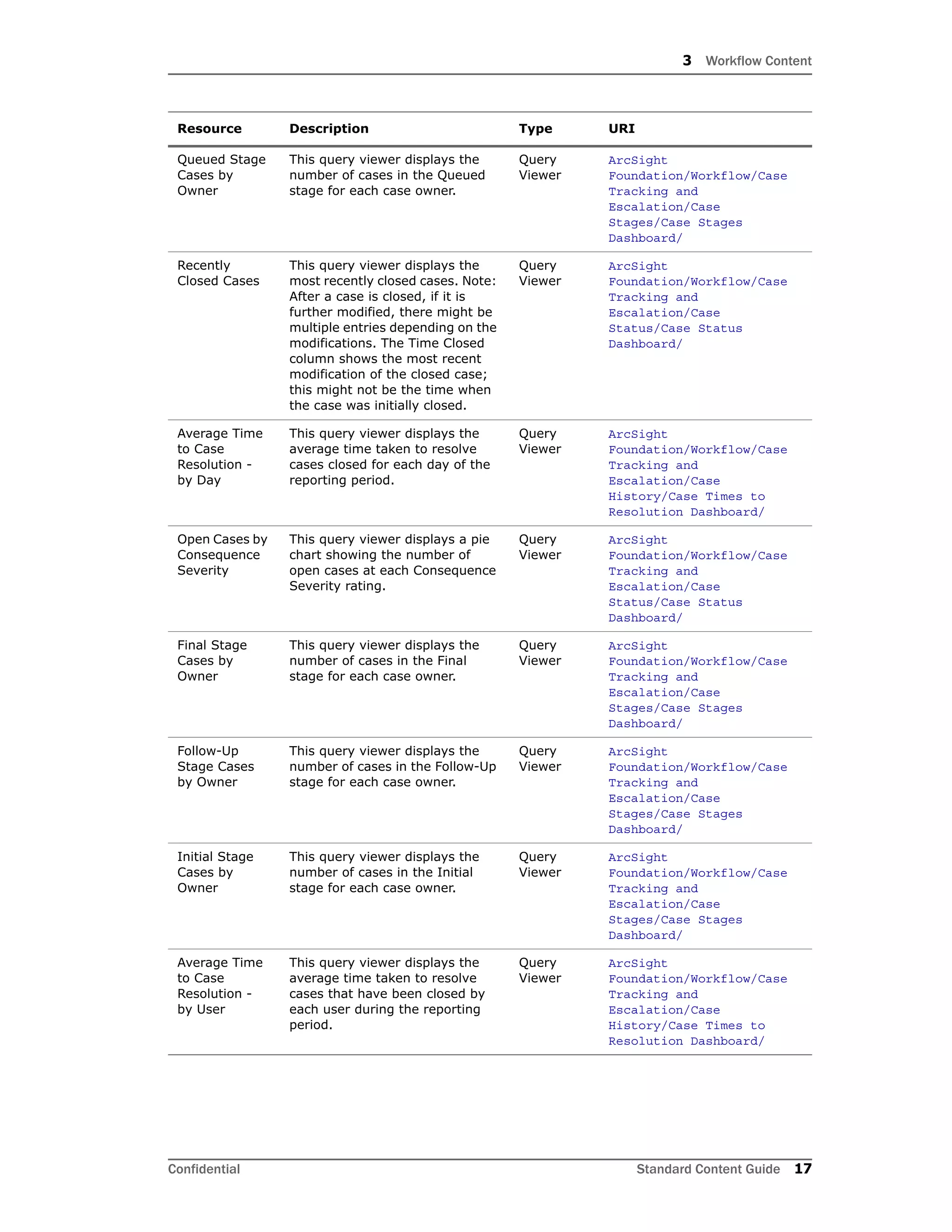 3 Workflow Content
Confidential Standard Content Guide 17
Queued Stage
Cases by
Owner
This query viewer displays the
number of cases in the Queued
stage for each case owner.
Query
Viewer
ArcSight
Foundation/Workflow/Case
Tracking and
Escalation/Case
Stages/Case Stages
Dashboard/
Recently
Closed Cases
This query viewer displays the
most recently closed cases. Note:
After a case is closed, if it is
further modified, there might be
multiple entries depending on the
modifications. The Time Closed
column shows the most recent
modification of the closed case;
this might not be the time when
the case was initially closed.
Query
Viewer
ArcSight
Foundation/Workflow/Case
Tracking and
Escalation/Case
Status/Case Status
Dashboard/
Average Time
to Case
Resolution -
by Day
This query viewer displays the
average time taken to resolve
cases closed for each day of the
reporting period.
Query
Viewer
ArcSight
Foundation/Workflow/Case
Tracking and
Escalation/Case
History/Case Times to
Resolution Dashboard/
Open Cases by
Consequence
Severity
This query viewer displays a pie
chart showing the number of
open cases at each Consequence
Severity rating.
Query
Viewer
ArcSight
Foundation/Workflow/Case
Tracking and
Escalation/Case
Status/Case Status
Dashboard/
Final Stage
Cases by
Owner
This query viewer displays the
number of cases in the Final
stage for each case owner.
Query
Viewer
ArcSight
Foundation/Workflow/Case
Tracking and
Escalation/Case
Stages/Case Stages
Dashboard/
Follow-Up
Stage Cases
by Owner
This query viewer displays the
number of cases in the Follow-Up
stage for each case owner.
Query
Viewer
ArcSight
Foundation/Workflow/Case
Tracking and
Escalation/Case
Stages/Case Stages
Dashboard/
Initial Stage
Cases by
Owner
This query viewer displays the
number of cases in the Initial
stage for each case owner.
Query
Viewer
ArcSight
Foundation/Workflow/Case
Tracking and
Escalation/Case
Stages/Case Stages
Dashboard/
Average Time
to Case
Resolution -
by User
This query viewer displays the
average time taken to resolve
cases that have been closed by
each user during the reporting
period.
Query
Viewer
ArcSight
Foundation/Workflow/Case
Tracking and
Escalation/Case
History/Case Times to
Resolution Dashboard/
Resource Description Type URI
 