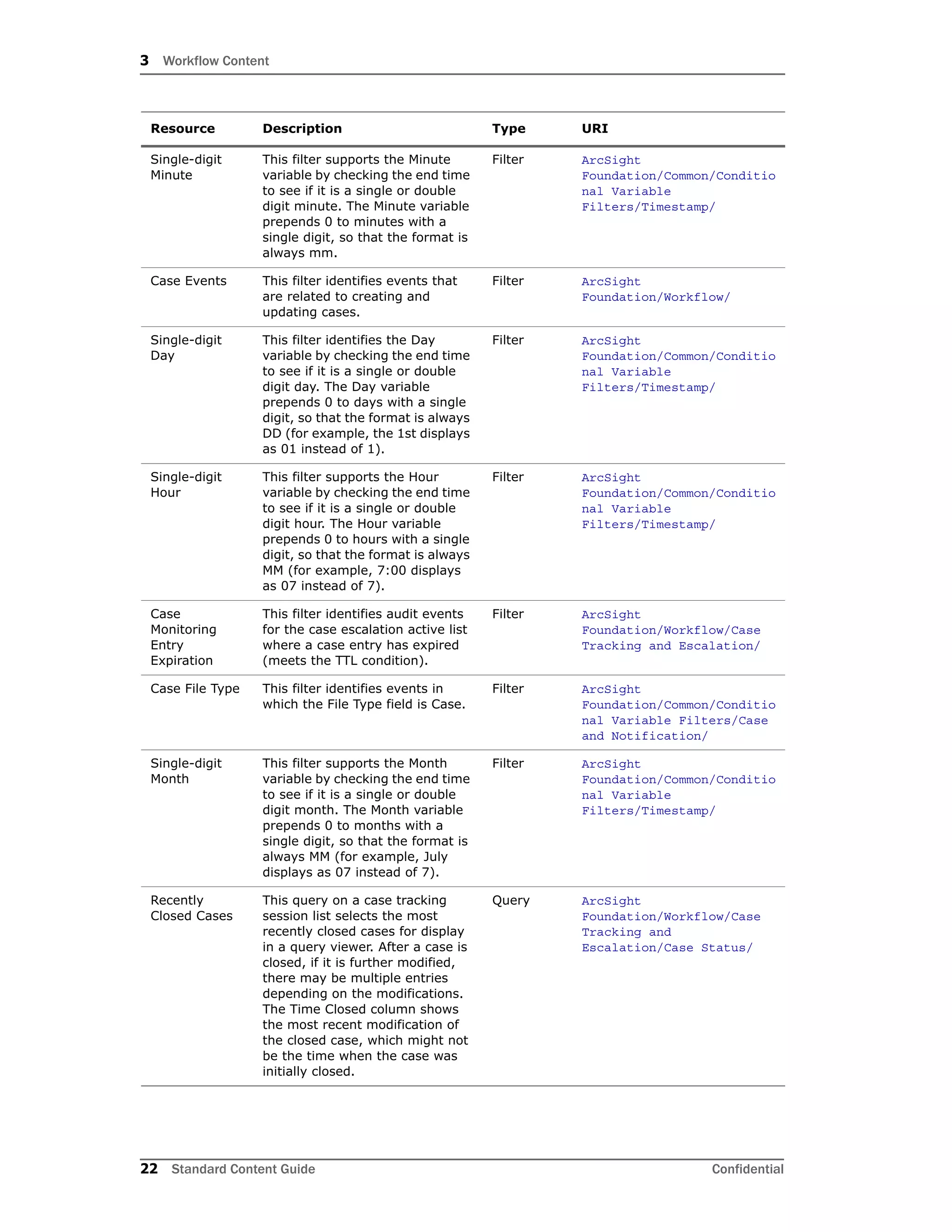 3 Workflow Content
22 Standard Content Guide Confidential
Single-digit
Minute
This filter supports the Minute
variable by checking the end time
to see if it is a single or double
digit minute. The Minute variable
prepends 0 to minutes with a
single digit, so that the format is
always mm.
Filter ArcSight
Foundation/Common/Conditio
nal Variable
Filters/Timestamp/
Case Events This filter identifies events that
are related to creating and
updating cases.
Filter ArcSight
Foundation/Workflow/
Single-digit
Day
This filter identifies the Day
variable by checking the end time
to see if it is a single or double
digit day. The Day variable
prepends 0 to days with a single
digit, so that the format is always
DD (for example, the 1st displays
as 01 instead of 1).
Filter ArcSight
Foundation/Common/Conditio
nal Variable
Filters/Timestamp/
Single-digit
Hour
This filter supports the Hour
variable by checking the end time
to see if it is a single or double
digit hour. The Hour variable
prepends 0 to hours with a single
digit, so that the format is always
MM (for example, 7:00 displays
as 07 instead of 7).
Filter ArcSight
Foundation/Common/Conditio
nal Variable
Filters/Timestamp/
Case
Monitoring
Entry
Expiration
This filter identifies audit events
for the case escalation active list
where a case entry has expired
(meets the TTL condition).
Filter ArcSight
Foundation/Workflow/Case
Tracking and Escalation/
Case File Type This filter identifies events in
which the File Type field is Case.
Filter ArcSight
Foundation/Common/Conditio
nal Variable Filters/Case
and Notification/
Single-digit
Month
This filter supports the Month
variable by checking the end time
to see if it is a single or double
digit month. The Month variable
prepends 0 to months with a
single digit, so that the format is
always MM (for example, July
displays as 07 instead of 7).
Filter ArcSight
Foundation/Common/Conditio
nal Variable
Filters/Timestamp/
Recently
Closed Cases
This query on a case tracking
session list selects the most
recently closed cases for display
in a query viewer. After a case is
closed, if it is further modified,
there may be multiple entries
depending on the modifications.
The Time Closed column shows
the most recent modification of
the closed case, which might not
be the time when the case was
initially closed.
Query ArcSight
Foundation/Workflow/Case
Tracking and
Escalation/Case Status/
Resource Description Type URI
 