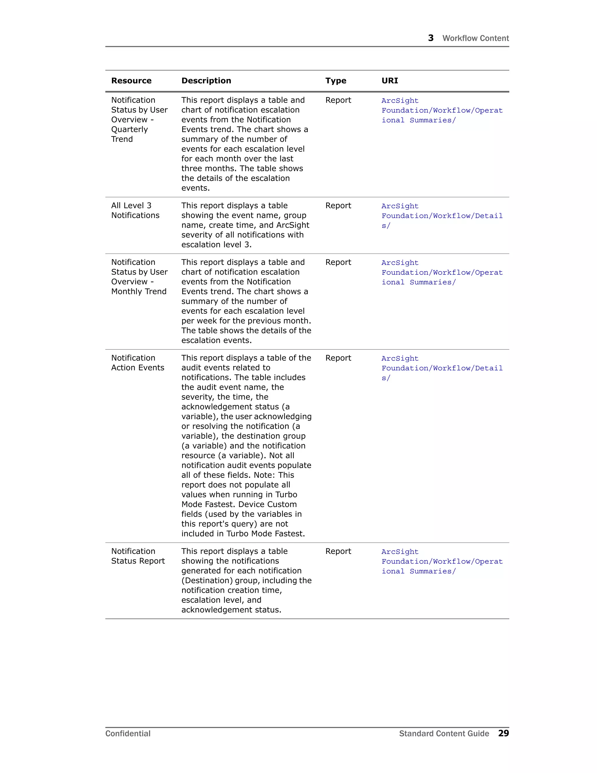 3 Workflow Content
Confidential Standard Content Guide 29
Notification
Status by User
Overview -
Quarterly
Trend
This report displays a table and
chart of notification escalation
events from the Notification
Events trend. The chart shows a
summary of the number of
events for each escalation level
for each month over the last
three months. The table shows
the details of the escalation
events.
Report ArcSight
Foundation/Workflow/Operat
ional Summaries/
All Level 3
Notifications
This report displays a table
showing the event name, group
name, create time, and ArcSight
severity of all notifications with
escalation level 3.
Report ArcSight
Foundation/Workflow/Detail
s/
Notification
Status by User
Overview -
Monthly Trend
This report displays a table and
chart of notification escalation
events from the Notification
Events trend. The chart shows a
summary of the number of
events for each escalation level
per week for the previous month.
The table shows the details of the
escalation events.
Report ArcSight
Foundation/Workflow/Operat
ional Summaries/
Notification
Action Events
This report displays a table of the
audit events related to
notifications. The table includes
the audit event name, the
severity, the time, the
acknowledgement status (a
variable), the user acknowledging
or resolving the notification (a
variable), the destination group
(a variable) and the notification
resource (a variable). Not all
notification audit events populate
all of these fields. Note: This
report does not populate all
values when running in Turbo
Mode Fastest. Device Custom
fields (used by the variables in
this report's query) are not
included in Turbo Mode Fastest.
Report ArcSight
Foundation/Workflow/Detail
s/
Notification
Status Report
This report displays a table
showing the notifications
generated for each notification
(Destination) group, including the
notification creation time,
escalation level, and
acknowledgement status.
Report ArcSight
Foundation/Workflow/Operat
ional Summaries/
Resource Description Type URI
 