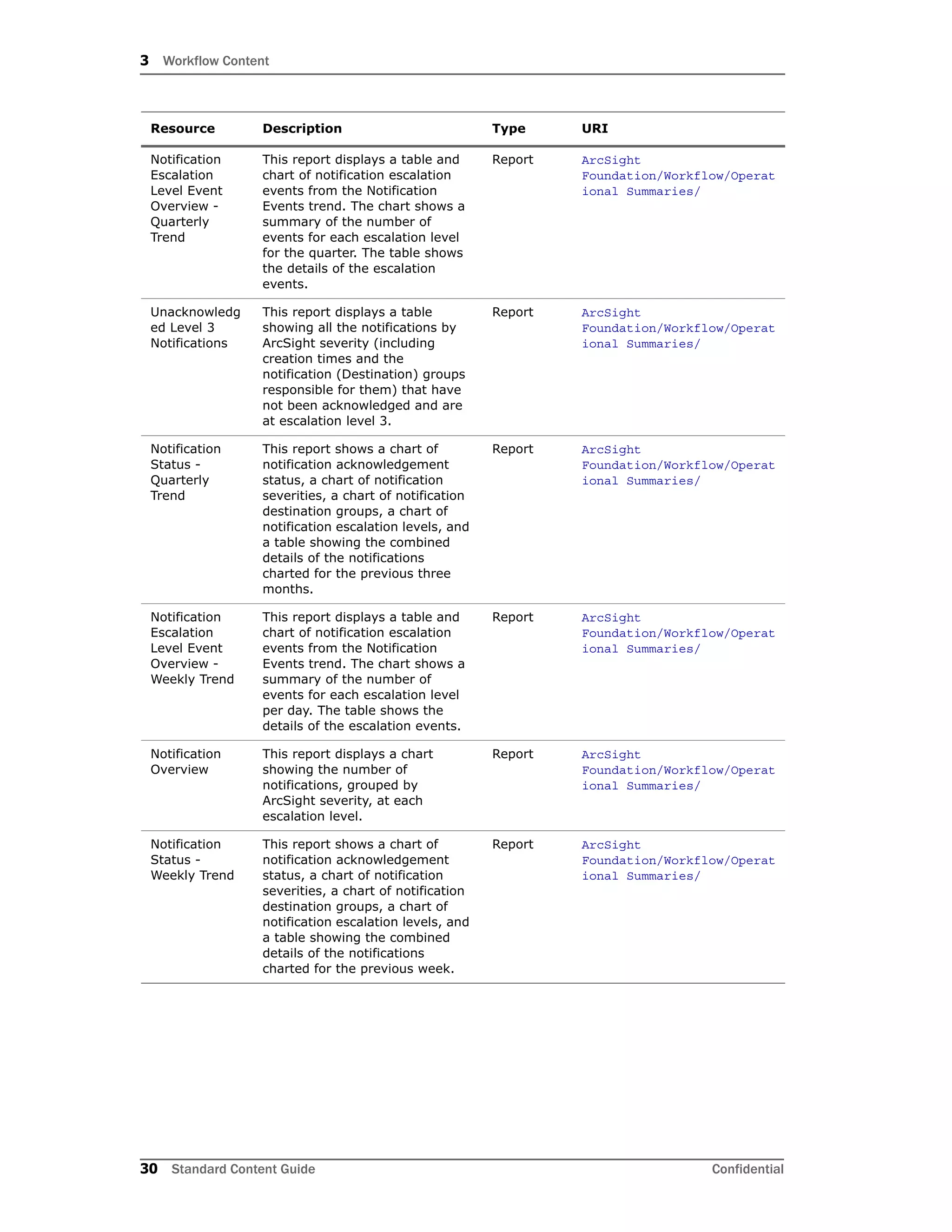 3 Workflow Content
30 Standard Content Guide Confidential
Notification
Escalation
Level Event
Overview -
Quarterly
Trend
This report displays a table and
chart of notification escalation
events from the Notification
Events trend. The chart shows a
summary of the number of
events for each escalation level
for the quarter. The table shows
the details of the escalation
events.
Report ArcSight
Foundation/Workflow/Operat
ional Summaries/
Unacknowledg
ed Level 3
Notifications
This report displays a table
showing all the notifications by
ArcSight severity (including
creation times and the
notification (Destination) groups
responsible for them) that have
not been acknowledged and are
at escalation level 3.
Report ArcSight
Foundation/Workflow/Operat
ional Summaries/
Notification
Status -
Quarterly
Trend
This report shows a chart of
notification acknowledgement
status, a chart of notification
severities, a chart of notification
destination groups, a chart of
notification escalation levels, and
a table showing the combined
details of the notifications
charted for the previous three
months.
Report ArcSight
Foundation/Workflow/Operat
ional Summaries/
Notification
Escalation
Level Event
Overview -
Weekly Trend
This report displays a table and
chart of notification escalation
events from the Notification
Events trend. The chart shows a
summary of the number of
events for each escalation level
per day. The table shows the
details of the escalation events.
Report ArcSight
Foundation/Workflow/Operat
ional Summaries/
Notification
Overview
This report displays a chart
showing the number of
notifications, grouped by
ArcSight severity, at each
escalation level.
Report ArcSight
Foundation/Workflow/Operat
ional Summaries/
Notification
Status -
Weekly Trend
This report shows a chart of
notification acknowledgement
status, a chart of notification
severities, a chart of notification
destination groups, a chart of
notification escalation levels, and
a table showing the combined
details of the notifications
charted for the previous week.
Report ArcSight
Foundation/Workflow/Operat
ional Summaries/
Resource Description Type URI
 