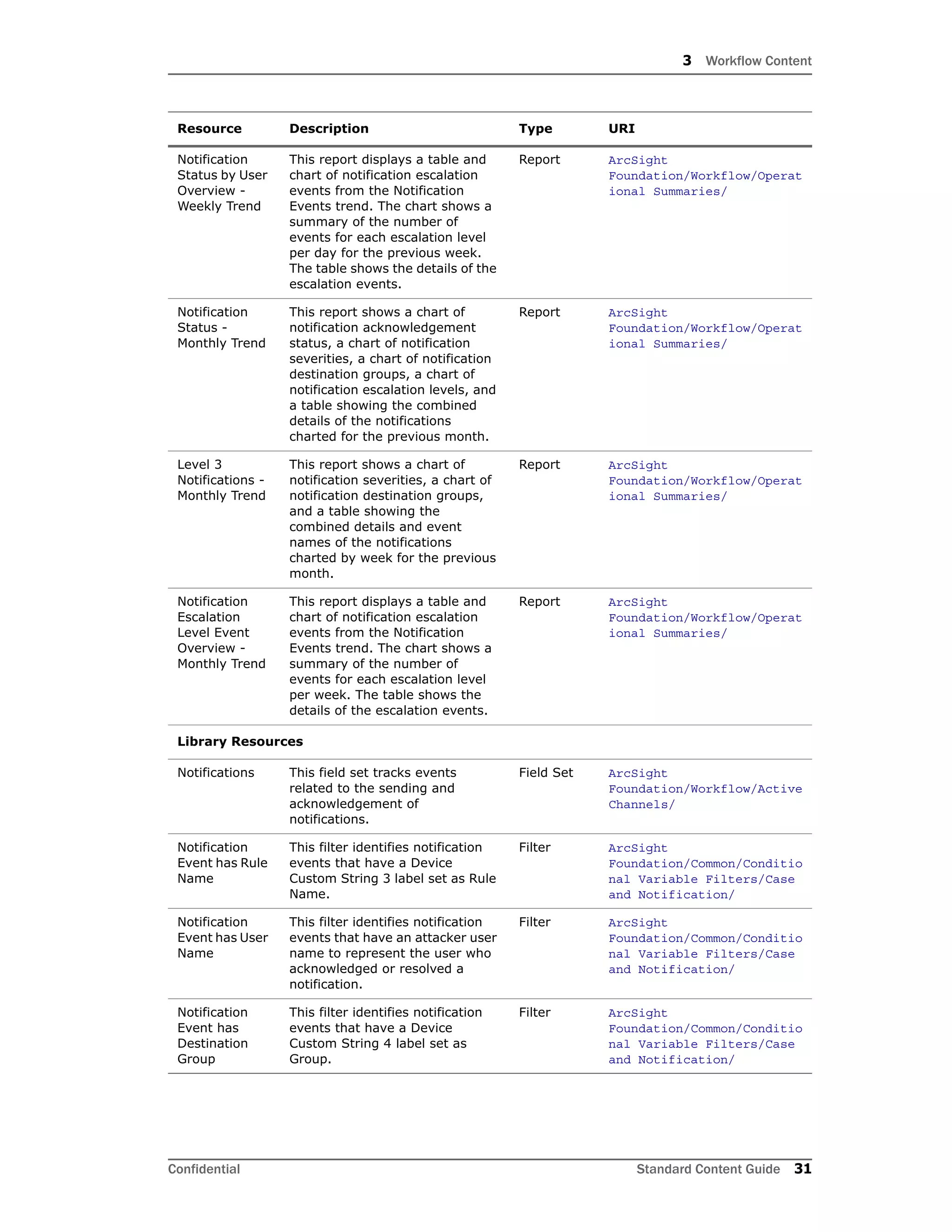 3 Workflow Content
Confidential Standard Content Guide 31
Notification
Status by User
Overview -
Weekly Trend
This report displays a table and
chart of notification escalation
events from the Notification
Events trend. The chart shows a
summary of the number of
events for each escalation level
per day for the previous week.
The table shows the details of the
escalation events.
Report ArcSight
Foundation/Workflow/Operat
ional Summaries/
Notification
Status -
Monthly Trend
This report shows a chart of
notification acknowledgement
status, a chart of notification
severities, a chart of notification
destination groups, a chart of
notification escalation levels, and
a table showing the combined
details of the notifications
charted for the previous month.
Report ArcSight
Foundation/Workflow/Operat
ional Summaries/
Level 3
Notifications -
Monthly Trend
This report shows a chart of
notification severities, a chart of
notification destination groups,
and a table showing the
combined details and event
names of the notifications
charted by week for the previous
month.
Report ArcSight
Foundation/Workflow/Operat
ional Summaries/
Notification
Escalation
Level Event
Overview -
Monthly Trend
This report displays a table and
chart of notification escalation
events from the Notification
Events trend. The chart shows a
summary of the number of
events for each escalation level
per week. The table shows the
details of the escalation events.
Report ArcSight
Foundation/Workflow/Operat
ional Summaries/
Library Resources
Notifications This field set tracks events
related to the sending and
acknowledgement of
notifications.
Field Set ArcSight
Foundation/Workflow/Active
Channels/
Notification
Event has Rule
Name
This filter identifies notification
events that have a Device
Custom String 3 label set as Rule
Name.
Filter ArcSight
Foundation/Common/Conditio
nal Variable Filters/Case
and Notification/
Notification
Event has User
Name
This filter identifies notification
events that have an attacker user
name to represent the user who
acknowledged or resolved a
notification.
Filter ArcSight
Foundation/Common/Conditio
nal Variable Filters/Case
and Notification/
Notification
Event has
Destination
Group
This filter identifies notification
events that have a Device
Custom String 4 label set as
Group.
Filter ArcSight
Foundation/Common/Conditio
nal Variable Filters/Case
and Notification/
Resource Description Type URI
 