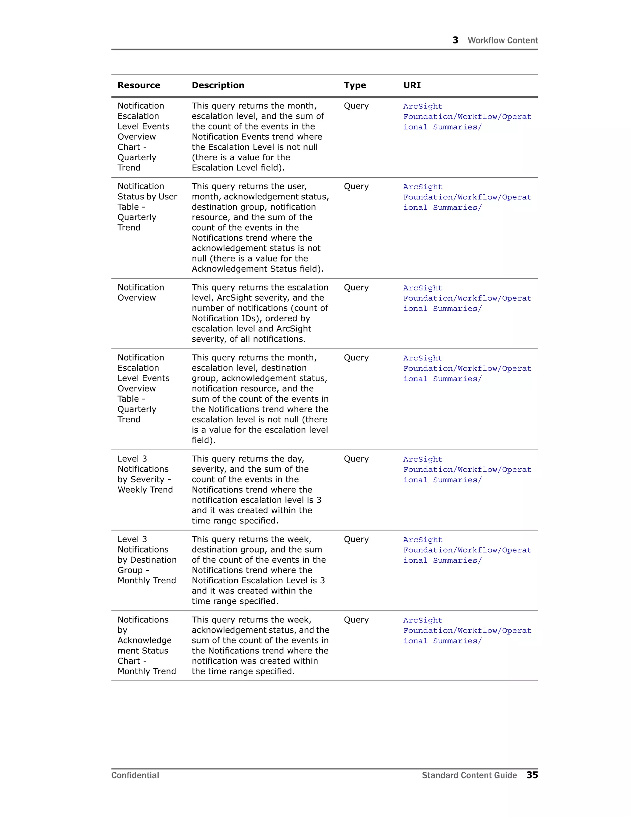3 Workflow Content
Confidential Standard Content Guide 35
Notification
Escalation
Level Events
Overview
Chart -
Quarterly
Trend
This query returns the month,
escalation level, and the sum of
the count of the events in the
Notification Events trend where
the Escalation Level is not null
(there is a value for the
Escalation Level field).
Query ArcSight
Foundation/Workflow/Operat
ional Summaries/
Notification
Status by User
Table -
Quarterly
Trend
This query returns the user,
month, acknowledgement status,
destination group, notification
resource, and the sum of the
count of the events in the
Notifications trend where the
acknowledgement status is not
null (there is a value for the
Acknowledgement Status field).
Query ArcSight
Foundation/Workflow/Operat
ional Summaries/
Notification
Overview
This query returns the escalation
level, ArcSight severity, and the
number of notifications (count of
Notification IDs), ordered by
escalation level and ArcSight
severity, of all notifications.
Query ArcSight
Foundation/Workflow/Operat
ional Summaries/
Notification
Escalation
Level Events
Overview
Table -
Quarterly
Trend
This query returns the month,
escalation level, destination
group, acknowledgement status,
notification resource, and the
sum of the count of the events in
the Notifications trend where the
escalation level is not null (there
is a value for the escalation level
field).
Query ArcSight
Foundation/Workflow/Operat
ional Summaries/
Level 3
Notifications
by Severity -
Weekly Trend
This query returns the day,
severity, and the sum of the
count of the events in the
Notifications trend where the
notification escalation level is 3
and it was created within the
time range specified.
Query ArcSight
Foundation/Workflow/Operat
ional Summaries/
Level 3
Notifications
by Destination
Group -
Monthly Trend
This query returns the week,
destination group, and the sum
of the count of the events in the
Notifications trend where the
Notification Escalation Level is 3
and it was created within the
time range specified.
Query ArcSight
Foundation/Workflow/Operat
ional Summaries/
Notifications
by
Acknowledge
ment Status
Chart -
Monthly Trend
This query returns the week,
acknowledgement status, and the
sum of the count of the events in
the Notifications trend where the
notification was created within
the time range specified.
Query ArcSight
Foundation/Workflow/Operat
ional Summaries/
Resource Description Type URI
 