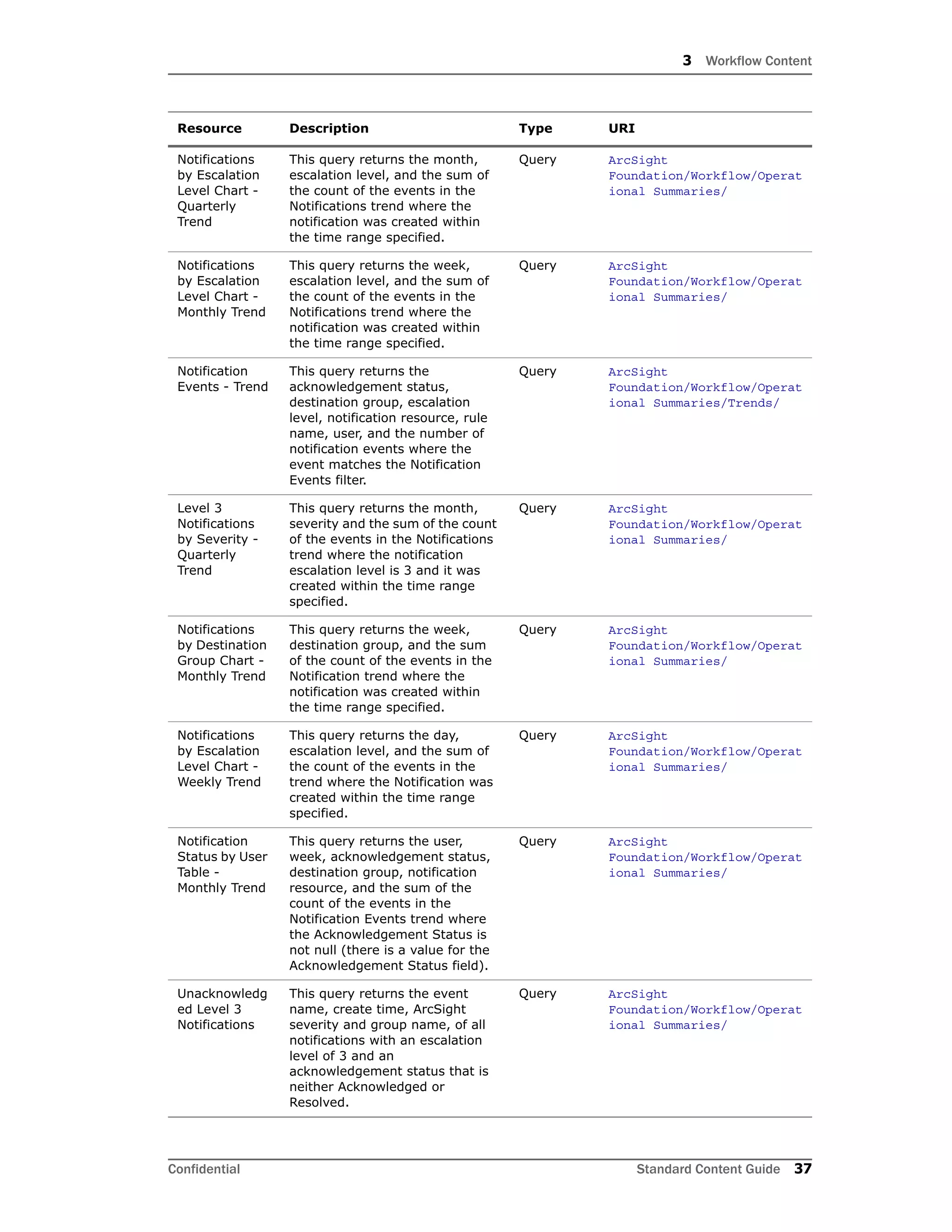 3 Workflow Content
Confidential Standard Content Guide 37
Notifications
by Escalation
Level Chart -
Quarterly
Trend
This query returns the month,
escalation level, and the sum of
the count of the events in the
Notifications trend where the
notification was created within
the time range specified.
Query ArcSight
Foundation/Workflow/Operat
ional Summaries/
Notifications
by Escalation
Level Chart -
Monthly Trend
This query returns the week,
escalation level, and the sum of
the count of the events in the
Notifications trend where the
notification was created within
the time range specified.
Query ArcSight
Foundation/Workflow/Operat
ional Summaries/
Notification
Events - Trend
This query returns the
acknowledgement status,
destination group, escalation
level, notification resource, rule
name, user, and the number of
notification events where the
event matches the Notification
Events filter.
Query ArcSight
Foundation/Workflow/Operat
ional Summaries/Trends/
Level 3
Notifications
by Severity -
Quarterly
Trend
This query returns the month,
severity and the sum of the count
of the events in the Notifications
trend where the notification
escalation level is 3 and it was
created within the time range
specified.
Query ArcSight
Foundation/Workflow/Operat
ional Summaries/
Notifications
by Destination
Group Chart -
Monthly Trend
This query returns the week,
destination group, and the sum
of the count of the events in the
Notification trend where the
notification was created within
the time range specified.
Query ArcSight
Foundation/Workflow/Operat
ional Summaries/
Notifications
by Escalation
Level Chart -
Weekly Trend
This query returns the day,
escalation level, and the sum of
the count of the events in the
trend where the Notification was
created within the time range
specified.
Query ArcSight
Foundation/Workflow/Operat
ional Summaries/
Notification
Status by User
Table -
Monthly Trend
This query returns the user,
week, acknowledgement status,
destination group, notification
resource, and the sum of the
count of the events in the
Notification Events trend where
the Acknowledgement Status is
not null (there is a value for the
Acknowledgement Status field).
Query ArcSight
Foundation/Workflow/Operat
ional Summaries/
Unacknowledg
ed Level 3
Notifications
This query returns the event
name, create time, ArcSight
severity and group name, of all
notifications with an escalation
level of 3 and an
acknowledgement status that is
neither Acknowledged or
Resolved.
Query ArcSight
Foundation/Workflow/Operat
ional Summaries/
Resource Description Type URI
 
