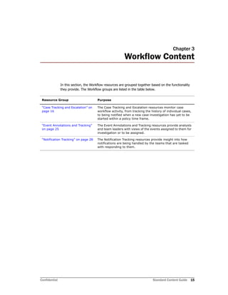 Confidential Standard Content Guide 15
Chapter 3
Workflow Content
In this section, the Workflow resources are grouped together based on the functionality
they provide. The Workflow groups are listed in the table below.
Resource Group Purpose
“Case Tracking and Escalation” on
page 16
The Case Tracking and Escalation resources monitor case
workflow activity, from tracking the history of individual cases,
to being notified when a new case investigation has yet to be
started within a policy time frame.
“Event Annotations and Tracking”
on page 25
The Event Annotations and Tracking resources provide analysts
and team leaders with views of the events assigned to them for
investigation or to be assigned.
“Notification Tracking” on page 28 The Notification Tracking resources provide insight into how
notifications are being handled by the teams that are tasked
with responding to them.
 