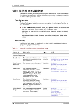 3 Workflow Content
16 Standard Content Guide Confidential
Case Tracking and Escalation
The Case Tracking and Escalation resources monitor case workflow activity, from tracking
the history of individual cases, to being notified when a new case investigation has yet to
be started within a policy time frame.
Configuration
The Case Tracking and Escalation resource group requires the following configuration for
your environment.
 In the Case Escalation active list, modify the TTL fields to match the maximum time
that your organization allows a case to be in the Queued Stage.
By default, the time frame to start the investigation of a newly opened case is set to
one day.
For information about how to edit active lists, refer to the ArcSight Console User’s
Guide.
Resources
The following table lists all the resources in the Case Tracking and Escalation resource
group and any dependant resources.
Table 3-1 Resources in the Case Tracking and Escalation Group
Resource Description Type URI
Monitor Resources
Case Events This active channel shows case
audit events received within the
past eight hours.
Active
Channel
ArcSight
Foundation/Workflow/Cases
and Notifications/
Case Times to
Resolution
This resource has no description. Dashboard ArcSight
Foundation/Workflow/Case
Tracking and Escalation/
Case Stages This dashboard displays
information about the current
state of open cases, showing the
case stages for each case owner.
A table is also provided to show
more detailed open case
information for each owner.
Dashboard ArcSight
Foundation/Workflow/Case
Tracking and Escalation/
Case Status This dashboard displays
information about the current
status of open cases, showing
their impact and severity ratings.
A table of recently closed cases is
also provided.
Dashboard ArcSight
Foundation/Workflow/Case
Tracking and Escalation/
Open Cases by
Stage
This query viewer displays a pie
chart showing the number of
open cases at each stage.
Query
Viewer
ArcSight
Foundation/Workflow/Case
Tracking and
Escalation/Case
Status/Case Status
Dashboard/
 