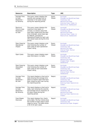 3 Workflow Content
18 Standard Content Guide Confidential
Average Time
to Case
Resolution -
by Severity
This query viewer displays the
severity and average time to
resolution of all cases closed
during the reporting period.
Query
Viewer
ArcSight
Foundation/Workflow/Case
Tracking and
Escalation/Case
History/Case Times to
Resolution Dashboard/
Maximum
Time to Case
Resolution -
by User
This query viewer displays the
maximum time taken, in
minutes, to resolve cases that
have been closed since the start
time (midnight, seven days ago
by default), grouped by
Operational Impact for each user
who closed cases during this time
period.
Query
Viewer
ArcSight
Foundation/Workflow/Case
Tracking and
Escalation/Case
History/Case Times to
Resolution Dashboard/
Open Cases by
Operational
Impact
This query viewer displays a pie
chart showing the number of
open cases at each operational
impact rating.
Query
Viewer
ArcSight
Foundation/Workflow/Case
Tracking and
Escalation/Case
Status/Case Status
Dashboard/
Open Cases This query viewer displays open
case information in a table.
Query
Viewer
ArcSight
Foundation/Workflow/Case
Tracking and
Escalation/Case
Stages/Case Stages
Dashboard/
Open Cases by
Associated
Impact
This query viewer displays a pie
chart showing the number of
open cases at each associated
impact rating.
Query
Viewer
ArcSight
Foundation/Workflow/Case
Tracking and
Escalation/Case
Status/Case Status
Dashboard/
Average Time
to Case
Resolution -
By User
This report displays a chart and a
table showing the average time
taken to resolve cases that have
been closed by each user during
the reporting period.
Report ArcSight
Foundation/Workflow/Case
Tracking and
Escalation/Case
History/Case Resolution
Times/
Average Time
to Case
Resolution -
By Severity
This report displays a chart and a
table, each showing the severity
and average time to resolution of
all cases closed during the
reporting period.
Report ArcSight
Foundation/Workflow/Case
Tracking and
Escalation/Case
History/Case Resolution
Times/
Case Stages
Overview
This report displays four charts
and a table. The four charts show
the number of open cases in each
stage by owner. The table shows
a list of all open cases.
Report ArcSight
Foundation/Workflow/Case
Tracking and
Escalation/Case Stages/
Resource Description Type URI
 