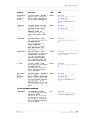 3 Workflow Content
Confidential Standard Content Guide 19
Average Time
to Case
Resolution -
By Day
This report displays a table and a
chart showing the average time
taken to resolve cases closed for
each day of the reporting period.
Report ArcSight
Foundation/Workflow/Case
Tracking and
Escalation/Case
History/Case Resolution
Times/
Case Status
Overview
This report displays four charts
and a table. The four charts show
the number of open cases by
stage, consequence severity,
operational impact, and
associated impact. The table
shows a list of recently closed
cases.
Report ArcSight
Foundation/Workflow/Case
Tracking and
Escalation/Case Status/
Open Cases This report displays a table
showing the name, creator, ticket
type, stage, security
classification, consequence
severity, create time,
modification time and attack
target of all the open, non-
system cases in the system.
Report ArcSight
Foundation/Workflow/Detail
s/
TodaysCases' This report displays a table
showing the cases that have been
generated since midnight this
morning, including the case
display ID, name, ticket type,
stage, operational impact, and
the user who created the case.
Report ArcSight
Foundation/Workflow/Operat
ional Summaries/
All Cases This report displays a table
showing the name, creator, ticket
type, stage, security
classification, and consequence
severity of all the non-system
cases in the system.
Report ArcSight
Foundation/Workflow/Detail
s/
Max Time to
Case
Resolution -
By User
This report displays a chart and a
table showing the maximum time
taken in minutes to resolve cases
that have been closed since the
start time (midnight, seven days
ago by default), grouped by
Operational Impact for each user
who closed cases during this time
period.
Report ArcSight
Foundation/Workflow/Case
Tracking and
Escalation/Case
History/Case Resolution
Times/
Library - Correlation Resources
Case Deleted This rule detects case audit
events indicating that a case has
been deleted without
investigation. The rule removes
the case from the active list for
case tracking and escalation and
sends a notification. This case is
disabled by default.
Rule ArcSight
Foundation/Workflow/Case
Tracking and Escalation/
Resource Description Type URI
 