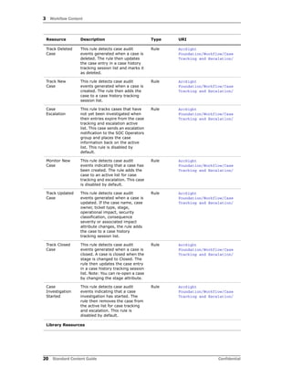 3 Workflow Content
20 Standard Content Guide Confidential
Track Deleted
Case
This rule detects case audit
events generated when a case is
deleted. The rule then updates
the case entry in a case history
tracking session list and marks it
as deleted.
Rule ArcSight
Foundation/Workflow/Case
Tracking and Escalation/
Track New
Case
This rule detects case audit
events generated when a case is
created. The rule then adds the
case to a case history tracking
session list.
Rule ArcSight
Foundation/Workflow/Case
Tracking and Escalation/
Case
Escalation
This rule tracks cases that have
not yet been investigated when
their entries expire from the case
tracking and escalation active
list. This case sends an escalation
notification to the SOC Operators
group and places the case
information back on the active
list. This rule is disabled by
default.
Rule ArcSight
Foundation/Workflow/Case
Tracking and Escalation/
Monitor New
Case
This rule detects case audit
events indicating that a case has
been created. The rule adds the
case to an active list for case
tracking and escalation. This case
is disabled by default.
Rule ArcSight
Foundation/Workflow/Case
Tracking and Escalation/
Track Updated
Case
This rule detects case audit
events generated when a case is
updated. If the case name, case
owner, ticket type, stage,
operational impact, security
classification, consequence
severity or associated impact
attribute changes, the rule adds
the case to a case history
tracking session list.
Rule ArcSight
Foundation/Workflow/Case
Tracking and Escalation/
Track Closed
Case
This rule detects case audit
events generated when a case is
closed. A case is closed when the
stage is changed to Closed. The
rule then updates the case entry
in a case history tracking session
list. Note: You can re-open a case
by changing the stage attribute.
Rule ArcSight
Foundation/Workflow/Case
Tracking and Escalation/
Case
Investigation
Started
This rule detects case audit
events indicating that a case
investigation has started. The
rule then removes the case from
the active list for case tracking
and escalation. This rule is
disabled by default.
Rule ArcSight
Foundation/Workflow/Case
Tracking and Escalation/
Library Resources
Resource Description Type URI
 