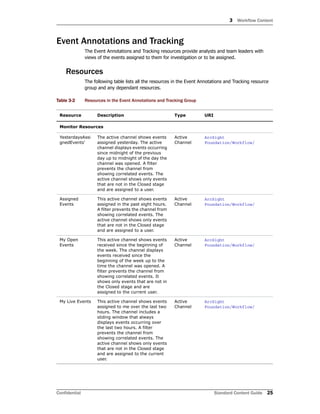 3 Workflow Content
Confidential Standard Content Guide 25
Event Annotations and Tracking
The Event Annotations and Tracking resources provide analysts and team leaders with
views of the events assigned to them for investigation or to be assigned.
Resources
The following table lists all the resources in the Event Annotations and Tracking resource
group and any dependant resources.
Table 3-2 Resources in the Event Annotations and Tracking Group
Resource Description Type URI
Monitor Resources
YesterdaysAssi
gnedEvents'
The active channel shows events
assigned yesterday. The active
channel displays events occurring
since midnight of the previous
day up to midnight of the day the
channel was opened. A filter
prevents the channel from
showing correlated events. The
active channel shows only events
that are not in the Closed stage
and are assigned to a user.
Active
Channel
ArcSight
Foundation/Workflow/
Assigned
Events
This active channel shows events
assigned in the past eight hours.
A filter prevents the channel from
showing correlated events. The
active channel shows only events
that are not in the Closed stage
and are assigned to a user.
Active
Channel
ArcSight
Foundation/Workflow/
My Open
Events
This active channel shows events
received since the beginning of
the week. The channel displays
events received since the
beginning of the week up to the
time the channel was opened. A
filter prevents the channel from
showing correlated events. It
shows only events that are not in
the Closed stage and are
assigned to the current user.
Active
Channel
ArcSight
Foundation/Workflow/
My Live Events This active channel shows events
assigned to me over the last two
hours. The channel includes a
sliding window that always
displays events occurring over
the last two hours. A filter
prevents the channel from
showing correlated events. The
active channel shows only events
that are not in the Closed stage
and are assigned to the current
user.
Active
Channel
ArcSight
Foundation/Workflow/
 