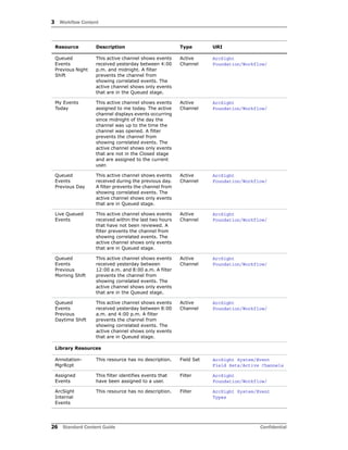 3 Workflow Content
26 Standard Content Guide Confidential
Queued
Events
Previous Night
Shift
This active channel shows events
received yesterday between 4:00
p.m. and midnight. A filter
prevents the channel from
showing correlated events. The
active channel shows only events
that are in the Queued stage.
Active
Channel
ArcSight
Foundation/Workflow/
My Events
Today
This active channel shows events
assigned to me today. The active
channel displays events occurring
since midnight of the day the
channel was up to the time the
channel was opened. A filter
prevents the channel from
showing correlated events. The
active channel shows only events
that are not in the Closed stage
and are assigned to the current
user.
Active
Channel
ArcSight
Foundation/Workflow/
Queued
Events
Previous Day
This active channel shows events
received during the previous day.
A filter prevents the channel from
showing correlated events. The
active channel shows only events
that are in Queued stage.
Active
Channel
ArcSight
Foundation/Workflow/
Live Queued
Events
This active channel shows events
received within the last two hours
that have not been reviewed. A
filter prevents the channel from
showing correlated events. The
active channel shows only events
that are in Queued stage.
Active
Channel
ArcSight
Foundation/Workflow/
Queued
Events
Previous
Morning Shift
This active channel shows events
received yesterday between
12:00 a.m. and 8:00 a.m. A filter
prevents the channel from
showing correlated events. The
active channel shows only events
that are in the Queued stage.
Active
Channel
ArcSight
Foundation/Workflow/
Queued
Events
Previous
Daytime Shift
This active channel shows events
received yesterday between 8:00
a.m. and 4:00 p.m. A filter
prevents the channel from
showing correlated events. The
active channel shows only events
that are in Queued stage.
Active
Channel
ArcSight
Foundation/Workflow/
Library Resources
Annotation-
MgrRcpt
This resource has no description. Field Set ArcSight System/Event
Field Sets/Active Channels
Assigned
Events
This filter identifies events that
have been assigned to a user.
Filter ArcSight
Foundation/Workflow/
ArcSight
Internal
Events
This resource has no description. Filter ArcSight System/Event
Types
Resource Description Type URI
 