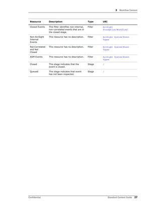3 Workflow Content
Confidential Standard Content Guide 27
Closed Events This filter identifies non-internal,
non-correlated events that are in
the closed stage.
Filter ArcSight
Foundation/Workflow/
Non-ArcSight
Internal
Events
This resource has no description. Filter ArcSight System/Event
Types
Not Correlated
and Not
Closed
This resource has no description. Filter ArcSight System/Event
Types
ASM Events This resource has no description. Filter ArcSight System/Event
Types
Closed This stage indicates that the
event is closed.
Stage /
Queued This stage indicates that event
has not been inspected.
Stage /
Resource Description Type URI
 