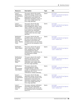 3 Workflow Content
Confidential Standard Content Guide 33
Level 3
Notifications
by Destination
Group -
Quarterly
Trend
This query returns the month,
destination group, and the sum
of the count of the events in the
Notifications trend where the
Notification Escalation Level is 3
and it was created within the
time range specified.
Query ArcSight
Foundation/Workflow/Operat
ional Summaries/
Level 3
Notifications -
Weekly Trend
This query returns the day,
destination group, severity,
acknowledgement status, event
name, and the sum of the count
of the events in the Notification
trend where the notification
escalation level is 3 and it was
created within the time range
specified.
Query ArcSight
Foundation/Workflow/Operat
ional Summaries/
Notification
Escalation
Level Events
Overview
Chart - Weekly
Trend
This query returns the day,
escalation level, and the sum of
the count of the events in the
Notification trend where the
escalation level is not null (there
is a value for the Escalation Level
field).
Query ArcSight
Foundation/Workflow/Operat
ional Summaries/
Notification
Status Report
This query returns the group
name, event name, creation
time, escalation level, and
acknowledgement status,
ordered by the creation time, for
all notifications created
yesterday.
Query ArcSight
Foundation/Workflow/Operat
ional Summaries/
Notifications
by Severity
Chart -
Quarterly
Trend
This query returns the month,
severity, and the sum of the
count of the events in the
Notification trend where the
notification was created within
the time range specified.
Query ArcSight
Foundation/Workflow/Operat
ional Summaries/
Notifications
By
Acknowledge
ment Status
This query returns the
acknowledgement status,
ArcSight severity, and the
number of notifications (count of
Notification ID), for all
notifications created yesterday.
Query ArcSight
Foundation/Workflow/Operat
ional Summaries/
Level 3
Notifications
by Destination
Group -
Weekly Trend
This query returns the day,
destination group, and the sum
of the count of the events in the
Notifications trend where the
Notification escalation level is 3
and it was created within the
time range specified.
Query ArcSight
Foundation/Workflow/Operat
ional Summaries/
Level 3
Notifications
Overview
Chart
This query retrieves notification
information (the destination
group, severity, and count), for
all notifications with an escalation
level of 3.
Query ArcSight
Foundation/Workflow/Operat
ional Summaries/
Resource Description Type URI
 