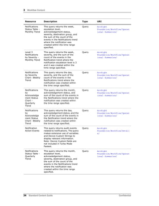 3 Workflow Content
34 Standard Content Guide Confidential
Notifications
Status Table -
Monthly Trend
This query returns the week,
escalation level,
acknowledgement status,
severity, destination group, and
the sum of the count of the
events in the Notifications trend
where the notification was
created within the time range
specified.
Query ArcSight
Foundation/Workflow/Operat
ional Summaries/
Level 3
Notifications
by Severity -
Monthly Trend
This query returns the week,
severity, and the sum of the
count of the events in the
Notification trend where the
notification escalation level is 3
and it was created within the
time range specified.
Query ArcSight
Foundation/Workflow/Operat
ional Summaries/
Notifications
by Severity
Chart - Weekly
Trend
This query returns the day,
severity, and the sum of the
count of the events in the
Notifications trend where the
notification was created within
the time range specified.
Query ArcSight
Foundation/Workflow/Operat
ional Summaries/
Notifications
by
Acknowledge
ment Status
Chart -
Quarterly
Trend
This query returns the month,
acknowledgement status, and
sum of the count of the events in
the Notifications trend where the
notification was created within
the time range specified.
Query ArcSight
Foundation/Workflow/Operat
ional Summaries/
Notifications
by
Acknowledge
ment Status
Chart - Weekly
Trend
This query returns the day,
acknowledgement status, and the
sum of the count of the events in
the Notification trend where the
notification was created within
the time range specified.
Query ArcSight
Foundation/Workflow/Operat
ional Summaries/
Notification
Action Events
This query returns audit events
related to notifications. The query
makes extensive use of variables
and Device Custom Strings to
display relevant information.
Note: Device Custom fields are
not included in Turbo Mode
Fastest.
Query ArcSight
Foundation/Workflow/Detail
s/
Notifications
Status Table -
Quarterly
Trend
This query returns the month,
escalation level,
acknowledgement status,
severity, destination group, and
the sum of the count of the
events in the Notifications trend
where the notification was
created within the time range
specified.
Query ArcSight
Foundation/Workflow/Operat
ional Summaries/
Resource Description Type URI
 