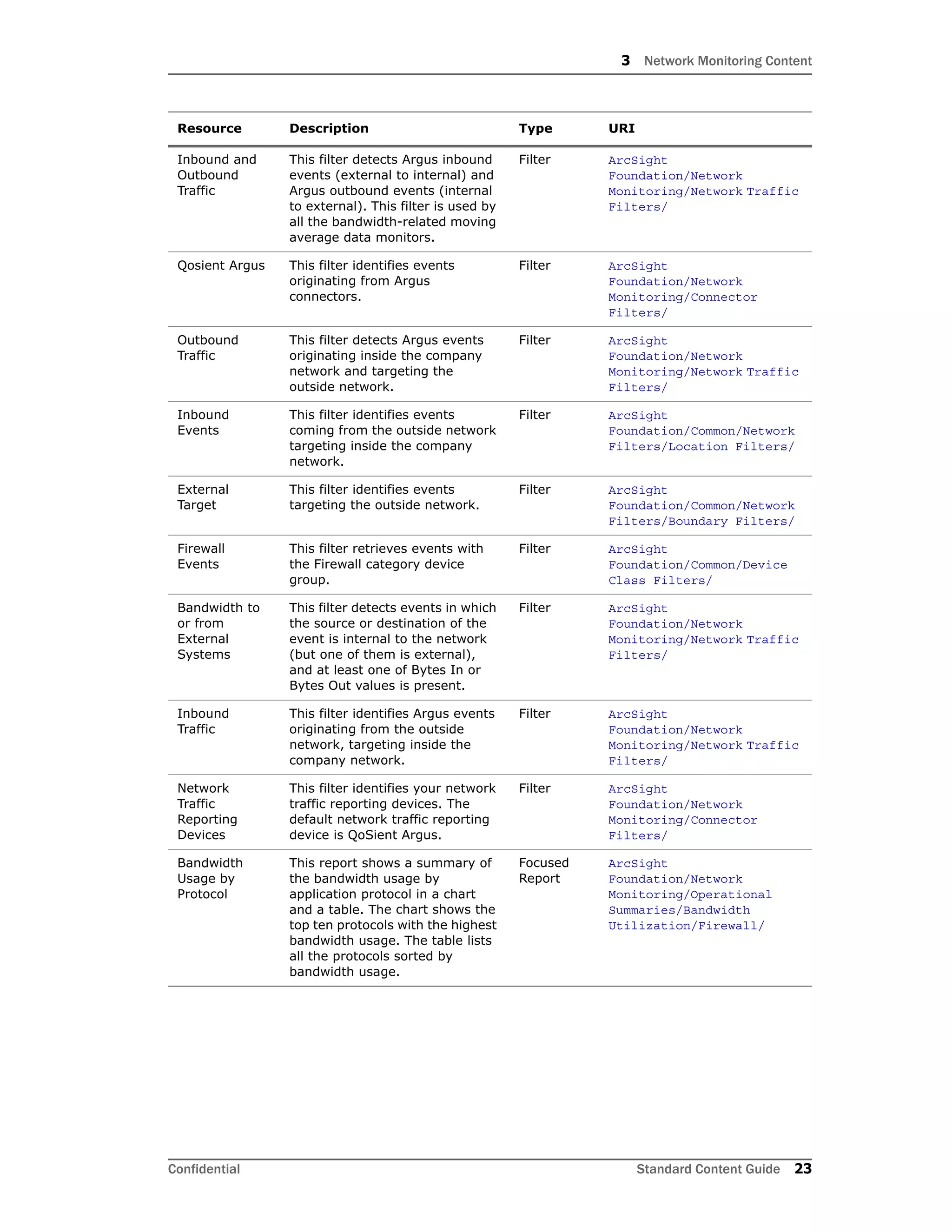3 Network Monitoring Content
Confidential Standard Content Guide 23
Inbound and
Outbound
Traffic
This filter detects Argus inbound
events (external to internal) and
Argus outbound events (internal
to external). This filter is used by
all the bandwidth-related moving
average data monitors.
Filter ArcSight
Foundation/Network
Monitoring/Network Traffic
Filters/
Qosient Argus This filter identifies events
originating from Argus
connectors.
Filter ArcSight
Foundation/Network
Monitoring/Connector
Filters/
Outbound
Traffic
This filter detects Argus events
originating inside the company
network and targeting the
outside network.
Filter ArcSight
Foundation/Network
Monitoring/Network Traffic
Filters/
Inbound
Events
This filter identifies events
coming from the outside network
targeting inside the company
network.
Filter ArcSight
Foundation/Common/Network
Filters/Location Filters/
External
Target
This filter identifies events
targeting the outside network.
Filter ArcSight
Foundation/Common/Network
Filters/Boundary Filters/
Firewall
Events
This filter retrieves events with
the Firewall category device
group.
Filter ArcSight
Foundation/Common/Device
Class Filters/
Bandwidth to
or from
External
Systems
This filter detects events in which
the source or destination of the
event is internal to the network
(but one of them is external),
and at least one of Bytes In or
Bytes Out values is present.
Filter ArcSight
Foundation/Network
Monitoring/Network Traffic
Filters/
Inbound
Traffic
This filter identifies Argus events
originating from the outside
network, targeting inside the
company network.
Filter ArcSight
Foundation/Network
Monitoring/Network Traffic
Filters/
Network
Traffic
Reporting
Devices
This filter identifies your network
traffic reporting devices. The
default network traffic reporting
device is QoSient Argus.
Filter ArcSight
Foundation/Network
Monitoring/Connector
Filters/
Bandwidth
Usage by
Protocol
This report shows a summary of
the bandwidth usage by
application protocol in a chart
and a table. The chart shows the
top ten protocols with the highest
bandwidth usage. The table lists
all the protocols sorted by
bandwidth usage.
Focused
Report
ArcSight
Foundation/Network
Monitoring/Operational
Summaries/Bandwidth
Utilization/Firewall/
Resource Description Type URI
 