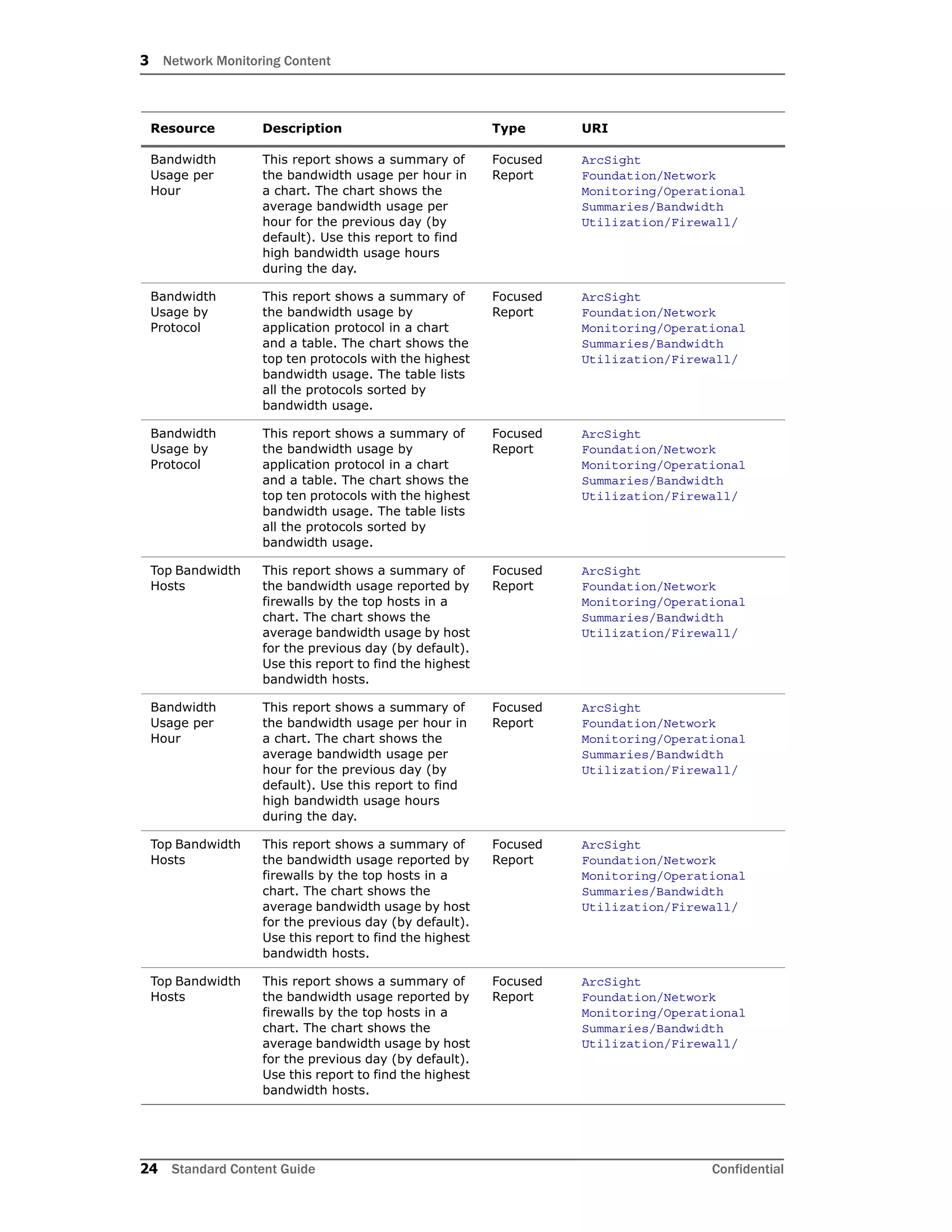 3 Network Monitoring Content
24 Standard Content Guide Confidential
Bandwidth
Usage per
Hour
This report shows a summary of
the bandwidth usage per hour in
a chart. The chart shows the
average bandwidth usage per
hour for the previous day (by
default). Use this report to find
high bandwidth usage hours
during the day.
Focused
Report
ArcSight
Foundation/Network
Monitoring/Operational
Summaries/Bandwidth
Utilization/Firewall/
Bandwidth
Usage by
Protocol
This report shows a summary of
the bandwidth usage by
application protocol in a chart
and a table. The chart shows the
top ten protocols with the highest
bandwidth usage. The table lists
all the protocols sorted by
bandwidth usage.
Focused
Report
ArcSight
Foundation/Network
Monitoring/Operational
Summaries/Bandwidth
Utilization/Firewall/
Bandwidth
Usage by
Protocol
This report shows a summary of
the bandwidth usage by
application protocol in a chart
and a table. The chart shows the
top ten protocols with the highest
bandwidth usage. The table lists
all the protocols sorted by
bandwidth usage.
Focused
Report
ArcSight
Foundation/Network
Monitoring/Operational
Summaries/Bandwidth
Utilization/Firewall/
Top Bandwidth
Hosts
This report shows a summary of
the bandwidth usage reported by
firewalls by the top hosts in a
chart. The chart shows the
average bandwidth usage by host
for the previous day (by default).
Use this report to find the highest
bandwidth hosts.
Focused
Report
ArcSight
Foundation/Network
Monitoring/Operational
Summaries/Bandwidth
Utilization/Firewall/
Bandwidth
Usage per
Hour
This report shows a summary of
the bandwidth usage per hour in
a chart. The chart shows the
average bandwidth usage per
hour for the previous day (by
default). Use this report to find
high bandwidth usage hours
during the day.
Focused
Report
ArcSight
Foundation/Network
Monitoring/Operational
Summaries/Bandwidth
Utilization/Firewall/
Top Bandwidth
Hosts
This report shows a summary of
the bandwidth usage reported by
firewalls by the top hosts in a
chart. The chart shows the
average bandwidth usage by host
for the previous day (by default).
Use this report to find the highest
bandwidth hosts.
Focused
Report
ArcSight
Foundation/Network
Monitoring/Operational
Summaries/Bandwidth
Utilization/Firewall/
Top Bandwidth
Hosts
This report shows a summary of
the bandwidth usage reported by
firewalls by the top hosts in a
chart. The chart shows the
average bandwidth usage by host
for the previous day (by default).
Use this report to find the highest
bandwidth hosts.
Focused
Report
ArcSight
Foundation/Network
Monitoring/Operational
Summaries/Bandwidth
Utilization/Firewall/
Resource Description Type URI
 
