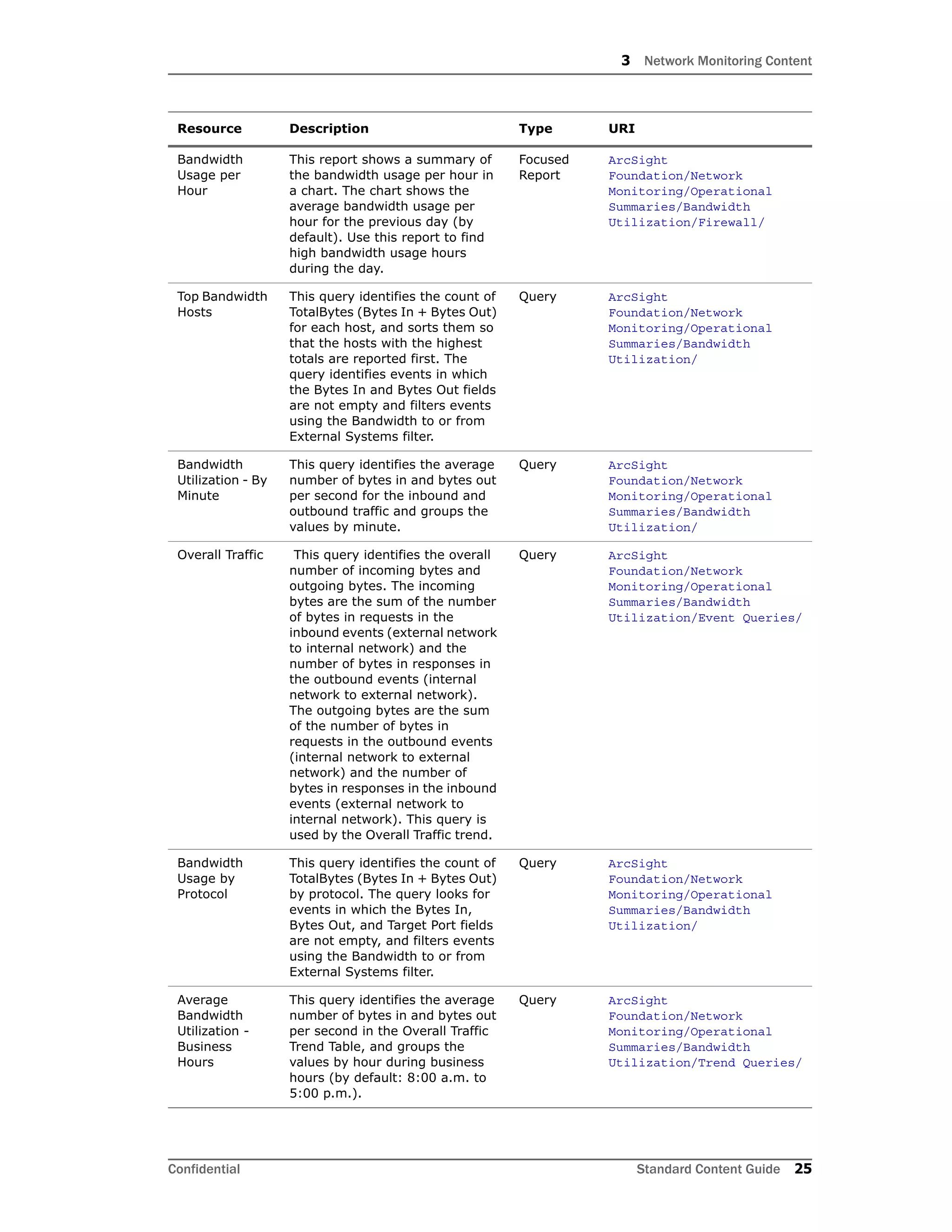 3 Network Monitoring Content
Confidential Standard Content Guide 25
Bandwidth
Usage per
Hour
This report shows a summary of
the bandwidth usage per hour in
a chart. The chart shows the
average bandwidth usage per
hour for the previous day (by
default). Use this report to find
high bandwidth usage hours
during the day.
Focused
Report
ArcSight
Foundation/Network
Monitoring/Operational
Summaries/Bandwidth
Utilization/Firewall/
Top Bandwidth
Hosts
This query identifies the count of
TotalBytes (Bytes In + Bytes Out)
for each host, and sorts them so
that the hosts with the highest
totals are reported first. The
query identifies events in which
the Bytes In and Bytes Out fields
are not empty and filters events
using the Bandwidth to or from
External Systems filter.
Query ArcSight
Foundation/Network
Monitoring/Operational
Summaries/Bandwidth
Utilization/
Bandwidth
Utilization - By
Minute
This query identifies the average
number of bytes in and bytes out
per second for the inbound and
outbound traffic and groups the
values by minute.
Query ArcSight
Foundation/Network
Monitoring/Operational
Summaries/Bandwidth
Utilization/
Overall Traffic This query identifies the overall
number of incoming bytes and
outgoing bytes. The incoming
bytes are the sum of the number
of bytes in requests in the
inbound events (external network
to internal network) and the
number of bytes in responses in
the outbound events (internal
network to external network).
The outgoing bytes are the sum
of the number of bytes in
requests in the outbound events
(internal network to external
network) and the number of
bytes in responses in the inbound
events (external network to
internal network). This query is
used by the Overall Traffic trend.
Query ArcSight
Foundation/Network
Monitoring/Operational
Summaries/Bandwidth
Utilization/Event Queries/
Bandwidth
Usage by
Protocol
This query identifies the count of
TotalBytes (Bytes In + Bytes Out)
by protocol. The query looks for
events in which the Bytes In,
Bytes Out, and Target Port fields
are not empty, and filters events
using the Bandwidth to or from
External Systems filter.
Query ArcSight
Foundation/Network
Monitoring/Operational
Summaries/Bandwidth
Utilization/
Average
Bandwidth
Utilization -
Business
Hours
This query identifies the average
number of bytes in and bytes out
per second in the Overall Traffic
Trend Table, and groups the
values by hour during business
hours (by default: 8:00 a.m. to
5:00 p.m.).
Query ArcSight
Foundation/Network
Monitoring/Operational
Summaries/Bandwidth
Utilization/Trend Queries/
Resource Description Type URI
 