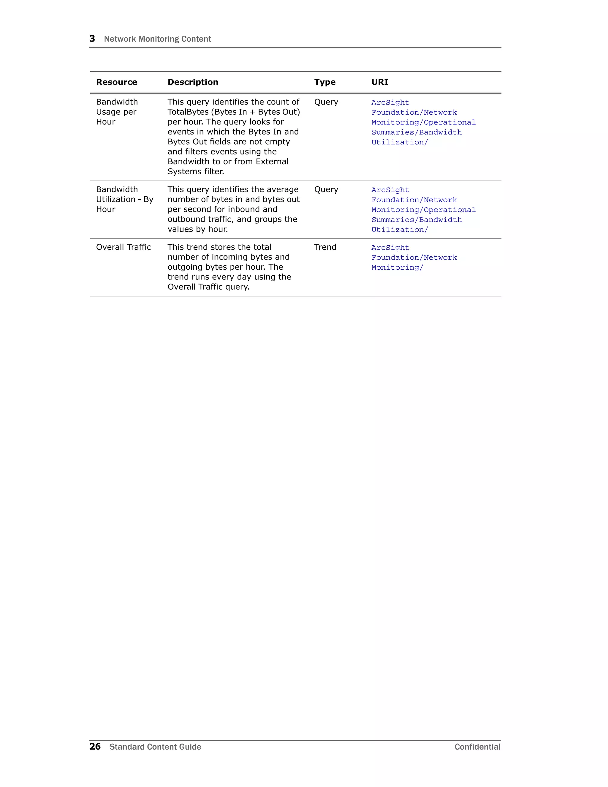3 Network Monitoring Content
26 Standard Content Guide Confidential
Bandwidth
Usage per
Hour
This query identifies the count of
TotalBytes (Bytes In + Bytes Out)
per hour. The query looks for
events in which the Bytes In and
Bytes Out fields are not empty
and filters events using the
Bandwidth to or from External
Systems filter.
Query ArcSight
Foundation/Network
Monitoring/Operational
Summaries/Bandwidth
Utilization/
Bandwidth
Utilization - By
Hour
This query identifies the average
number of bytes in and bytes out
per second for inbound and
outbound traffic, and groups the
values by hour.
Query ArcSight
Foundation/Network
Monitoring/Operational
Summaries/Bandwidth
Utilization/
Overall Traffic This trend stores the total
number of incoming bytes and
outgoing bytes per hour. The
trend runs every day using the
Overall Traffic query.
Trend ArcSight
Foundation/Network
Monitoring/
Resource Description Type URI
 