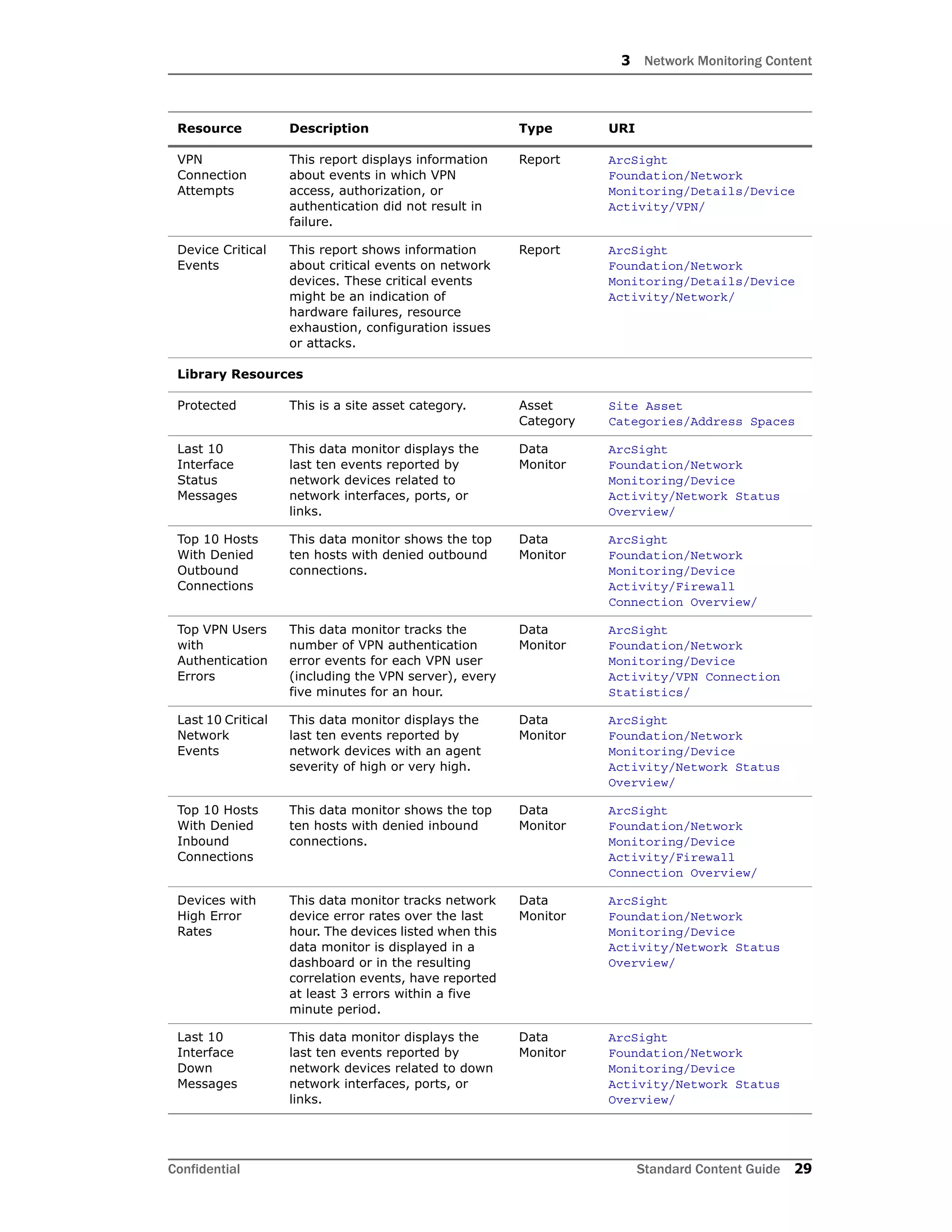 3 Network Monitoring Content
Confidential Standard Content Guide 29
VPN
Connection
Attempts
This report displays information
about events in which VPN
access, authorization, or
authentication did not result in
failure.
Report ArcSight
Foundation/Network
Monitoring/Details/Device
Activity/VPN/
Device Critical
Events
This report shows information
about critical events on network
devices. These critical events
might be an indication of
hardware failures, resource
exhaustion, configuration issues
or attacks.
Report ArcSight
Foundation/Network
Monitoring/Details/Device
Activity/Network/
Library Resources
Protected This is a site asset category. Asset
Category
Site Asset
Categories/Address Spaces
Last 10
Interface
Status
Messages
This data monitor displays the
last ten events reported by
network devices related to
network interfaces, ports, or
links.
Data
Monitor
ArcSight
Foundation/Network
Monitoring/Device
Activity/Network Status
Overview/
Top 10 Hosts
With Denied
Outbound
Connections
This data monitor shows the top
ten hosts with denied outbound
connections.
Data
Monitor
ArcSight
Foundation/Network
Monitoring/Device
Activity/Firewall
Connection Overview/
Top VPN Users
with
Authentication
Errors
This data monitor tracks the
number of VPN authentication
error events for each VPN user
(including the VPN server), every
five minutes for an hour.
Data
Monitor
ArcSight
Foundation/Network
Monitoring/Device
Activity/VPN Connection
Statistics/
Last 10 Critical
Network
Events
This data monitor displays the
last ten events reported by
network devices with an agent
severity of high or very high.
Data
Monitor
ArcSight
Foundation/Network
Monitoring/Device
Activity/Network Status
Overview/
Top 10 Hosts
With Denied
Inbound
Connections
This data monitor shows the top
ten hosts with denied inbound
connections.
Data
Monitor
ArcSight
Foundation/Network
Monitoring/Device
Activity/Firewall
Connection Overview/
Devices with
High Error
Rates
This data monitor tracks network
device error rates over the last
hour. The devices listed when this
data monitor is displayed in a
dashboard or in the resulting
correlation events, have reported
at least 3 errors within a five
minute period.
Data
Monitor
ArcSight
Foundation/Network
Monitoring/Device
Activity/Network Status
Overview/
Last 10
Interface
Down
Messages
This data monitor displays the
last ten events reported by
network devices related to down
network interfaces, ports, or
links.
Data
Monitor
ArcSight
Foundation/Network
Monitoring/Device
Activity/Network Status
Overview/
Resource Description Type URI
 