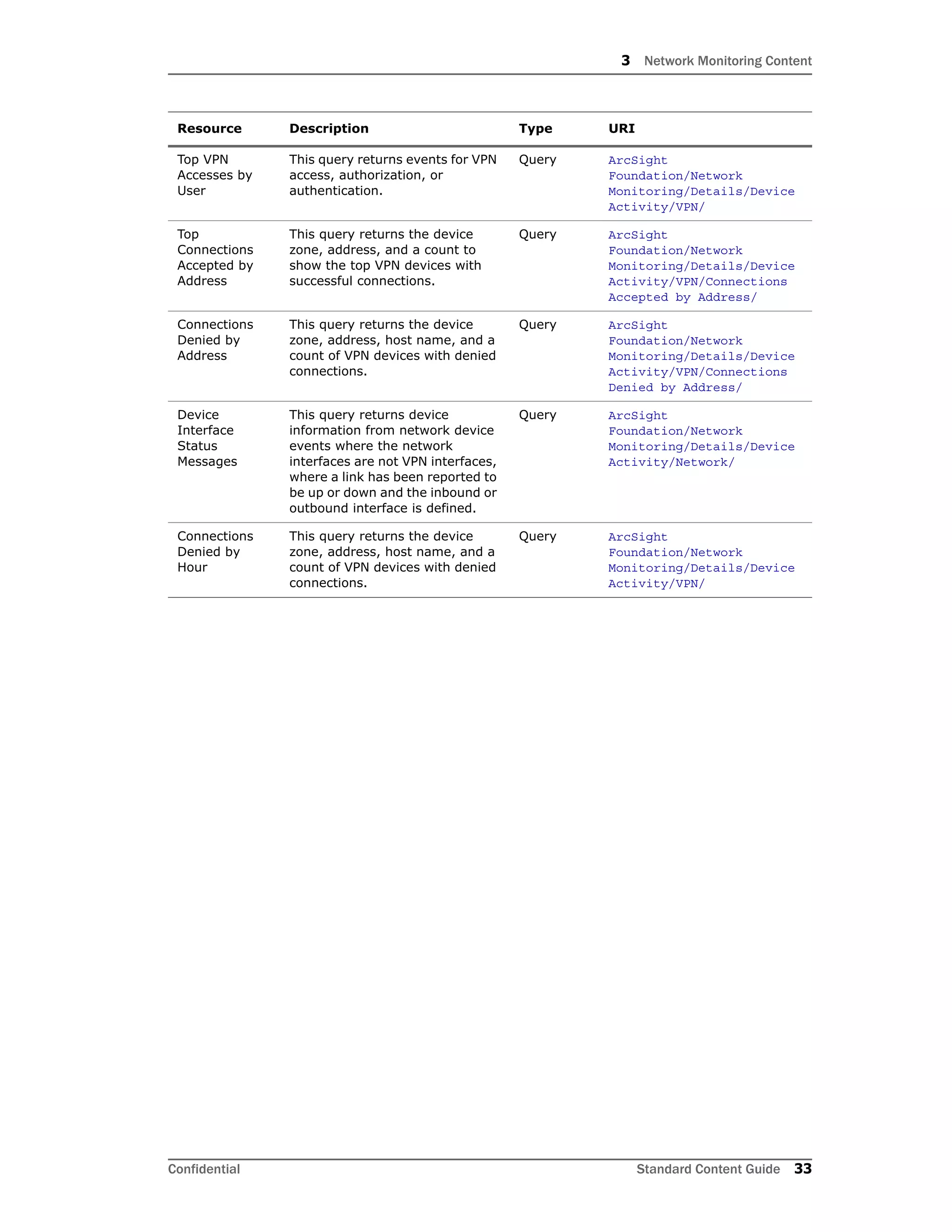 3 Network Monitoring Content
Confidential Standard Content Guide 33
Top VPN
Accesses by
User
This query returns events for VPN
access, authorization, or
authentication.
Query ArcSight
Foundation/Network
Monitoring/Details/Device
Activity/VPN/
Top
Connections
Accepted by
Address
This query returns the device
zone, address, and a count to
show the top VPN devices with
successful connections.
Query ArcSight
Foundation/Network
Monitoring/Details/Device
Activity/VPN/Connections
Accepted by Address/
Connections
Denied by
Address
This query returns the device
zone, address, host name, and a
count of VPN devices with denied
connections.
Query ArcSight
Foundation/Network
Monitoring/Details/Device
Activity/VPN/Connections
Denied by Address/
Device
Interface
Status
Messages
This query returns device
information from network device
events where the network
interfaces are not VPN interfaces,
where a link has been reported to
be up or down and the inbound or
outbound interface is defined.
Query ArcSight
Foundation/Network
Monitoring/Details/Device
Activity/Network/
Connections
Denied by
Hour
This query returns the device
zone, address, host name, and a
count of VPN devices with denied
connections.
Query ArcSight
Foundation/Network
Monitoring/Details/Device
Activity/VPN/
Resource Description Type URI
 