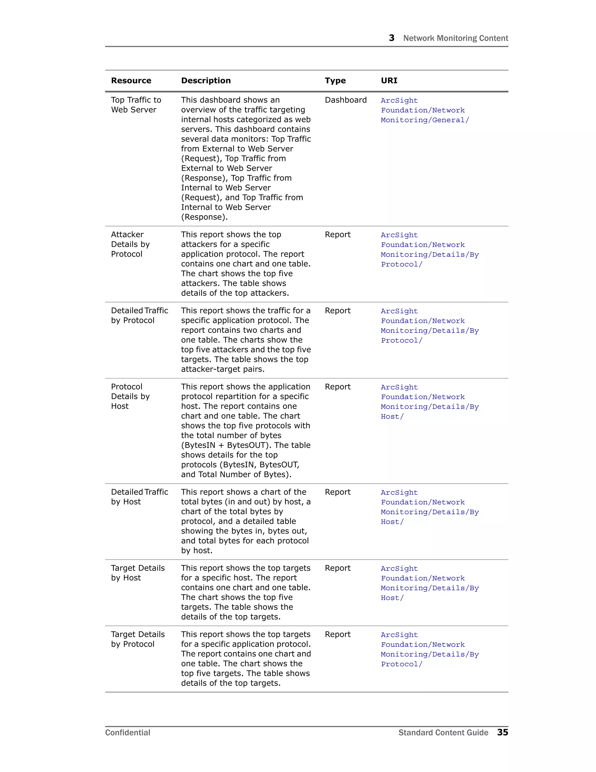 3 Network Monitoring Content
Confidential Standard Content Guide 35
Top Traffic to
Web Server
This dashboard shows an
overview of the traffic targeting
internal hosts categorized as web
servers. This dashboard contains
several data monitors: Top Traffic
from External to Web Server
(Request), Top Traffic from
External to Web Server
(Response), Top Traffic from
Internal to Web Server
(Request), and Top Traffic from
Internal to Web Server
(Response).
Dashboard ArcSight
Foundation/Network
Monitoring/General/
Attacker
Details by
Protocol
This report shows the top
attackers for a specific
application protocol. The report
contains one chart and one table.
The chart shows the top five
attackers. The table shows
details of the top attackers.
Report ArcSight
Foundation/Network
Monitoring/Details/By
Protocol/
Detailed Traffic
by Protocol
This report shows the traffic for a
specific application protocol. The
report contains two charts and
one table. The charts show the
top five attackers and the top five
targets. The table shows the top
attacker-target pairs.
Report ArcSight
Foundation/Network
Monitoring/Details/By
Protocol/
Protocol
Details by
Host
This report shows the application
protocol repartition for a specific
host. The report contains one
chart and one table. The chart
shows the top five protocols with
the total number of bytes
(BytesIN + BytesOUT). The table
shows details for the top
protocols (BytesIN, BytesOUT,
and Total Number of Bytes).
Report ArcSight
Foundation/Network
Monitoring/Details/By
Host/
Detailed Traffic
by Host
This report shows a chart of the
total bytes (in and out) by host, a
chart of the total bytes by
protocol, and a detailed table
showing the bytes in, bytes out,
and total bytes for each protocol
by host.
Report ArcSight
Foundation/Network
Monitoring/Details/By
Host/
Target Details
by Host
This report shows the top targets
for a specific host. The report
contains one chart and one table.
The chart shows the top five
targets. The table shows the
details of the top targets.
Report ArcSight
Foundation/Network
Monitoring/Details/By
Host/
Target Details
by Protocol
This report shows the top targets
for a specific application protocol.
The report contains one chart and
one table. The chart shows the
top five targets. The table shows
details of the top targets.
Report ArcSight
Foundation/Network
Monitoring/Details/By
Protocol/
Resource Description Type URI
 