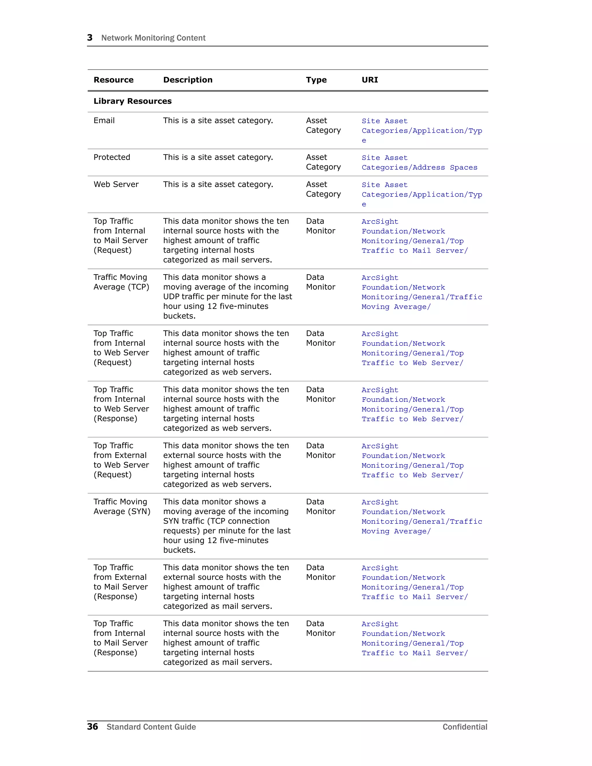 3 Network Monitoring Content
36 Standard Content Guide Confidential
Library Resources
Email This is a site asset category. Asset
Category
Site Asset
Categories/Application/Typ
e
Protected This is a site asset category. Asset
Category
Site Asset
Categories/Address Spaces
Web Server This is a site asset category. Asset
Category
Site Asset
Categories/Application/Typ
e
Top Traffic
from Internal
to Mail Server
(Request)
This data monitor shows the ten
internal source hosts with the
highest amount of traffic
targeting internal hosts
categorized as mail servers.
Data
Monitor
ArcSight
Foundation/Network
Monitoring/General/Top
Traffic to Mail Server/
Traffic Moving
Average (TCP)
This data monitor shows a
moving average of the incoming
UDP traffic per minute for the last
hour using 12 five-minutes
buckets.
Data
Monitor
ArcSight
Foundation/Network
Monitoring/General/Traffic
Moving Average/
Top Traffic
from Internal
to Web Server
(Request)
This data monitor shows the ten
internal source hosts with the
highest amount of traffic
targeting internal hosts
categorized as web servers.
Data
Monitor
ArcSight
Foundation/Network
Monitoring/General/Top
Traffic to Web Server/
Top Traffic
from Internal
to Web Server
(Response)
This data monitor shows the ten
internal source hosts with the
highest amount of traffic
targeting internal hosts
categorized as web servers.
Data
Monitor
ArcSight
Foundation/Network
Monitoring/General/Top
Traffic to Web Server/
Top Traffic
from External
to Web Server
(Request)
This data monitor shows the ten
external source hosts with the
highest amount of traffic
targeting internal hosts
categorized as web servers.
Data
Monitor
ArcSight
Foundation/Network
Monitoring/General/Top
Traffic to Web Server/
Traffic Moving
Average (SYN)
This data monitor shows a
moving average of the incoming
SYN traffic (TCP connection
requests) per minute for the last
hour using 12 five-minutes
buckets.
Data
Monitor
ArcSight
Foundation/Network
Monitoring/General/Traffic
Moving Average/
Top Traffic
from External
to Mail Server
(Response)
This data monitor shows the ten
external source hosts with the
highest amount of traffic
targeting internal hosts
categorized as mail servers.
Data
Monitor
ArcSight
Foundation/Network
Monitoring/General/Top
Traffic to Mail Server/
Top Traffic
from Internal
to Mail Server
(Response)
This data monitor shows the ten
internal source hosts with the
highest amount of traffic
targeting internal hosts
categorized as mail servers.
Data
Monitor
ArcSight
Foundation/Network
Monitoring/General/Top
Traffic to Mail Server/
Resource Description Type URI
 