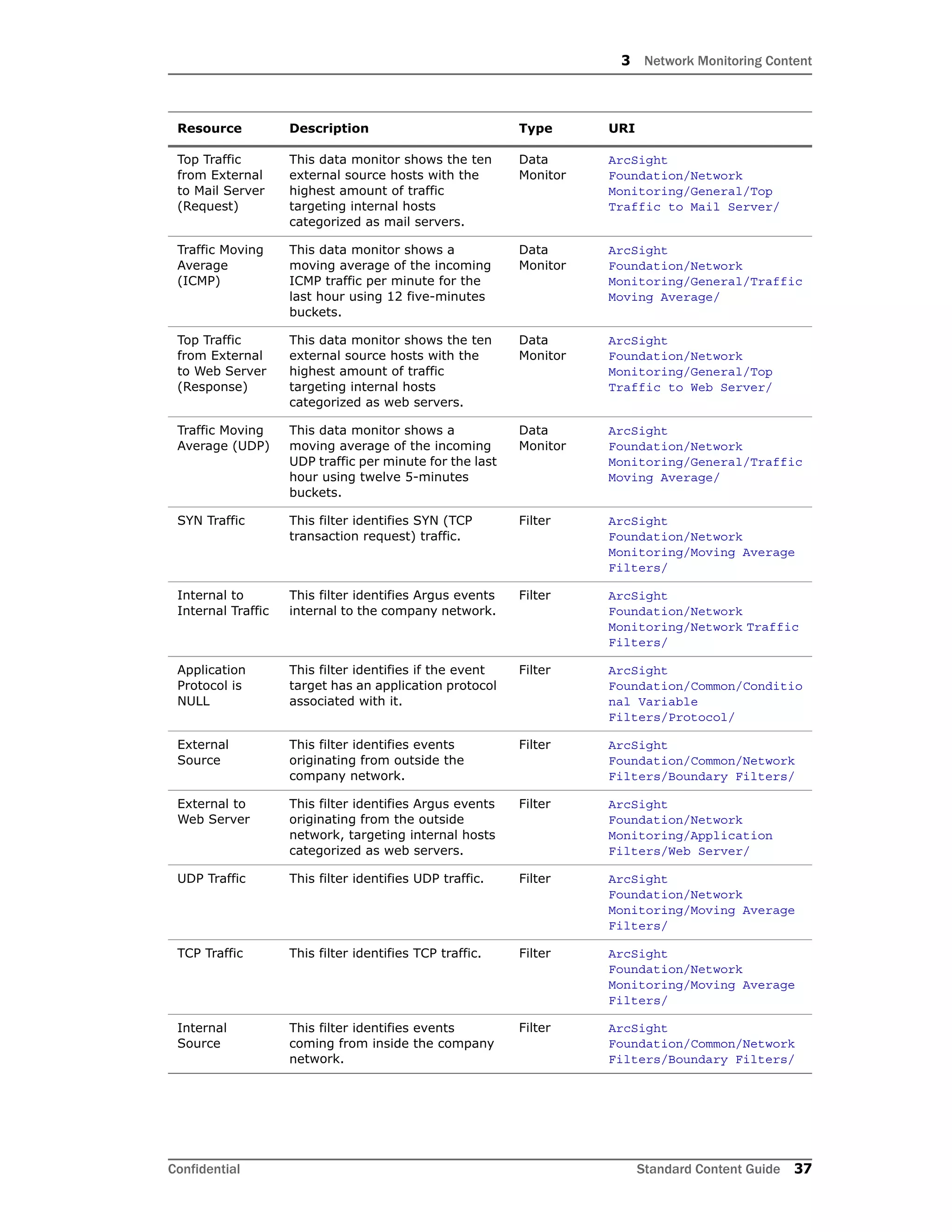 3 Network Monitoring Content
Confidential Standard Content Guide 37
Top Traffic
from External
to Mail Server
(Request)
This data monitor shows the ten
external source hosts with the
highest amount of traffic
targeting internal hosts
categorized as mail servers.
Data
Monitor
ArcSight
Foundation/Network
Monitoring/General/Top
Traffic to Mail Server/
Traffic Moving
Average
(ICMP)
This data monitor shows a
moving average of the incoming
ICMP traffic per minute for the
last hour using 12 five-minutes
buckets.
Data
Monitor
ArcSight
Foundation/Network
Monitoring/General/Traffic
Moving Average/
Top Traffic
from External
to Web Server
(Response)
This data monitor shows the ten
external source hosts with the
highest amount of traffic
targeting internal hosts
categorized as web servers.
Data
Monitor
ArcSight
Foundation/Network
Monitoring/General/Top
Traffic to Web Server/
Traffic Moving
Average (UDP)
This data monitor shows a
moving average of the incoming
UDP traffic per minute for the last
hour using twelve 5-minutes
buckets.
Data
Monitor
ArcSight
Foundation/Network
Monitoring/General/Traffic
Moving Average/
SYN Traffic This filter identifies SYN (TCP
transaction request) traffic.
Filter ArcSight
Foundation/Network
Monitoring/Moving Average
Filters/
Internal to
Internal Traffic
This filter identifies Argus events
internal to the company network.
Filter ArcSight
Foundation/Network
Monitoring/Network Traffic
Filters/
Application
Protocol is
NULL
This filter identifies if the event
target has an application protocol
associated with it.
Filter ArcSight
Foundation/Common/Conditio
nal Variable
Filters/Protocol/
External
Source
This filter identifies events
originating from outside the
company network.
Filter ArcSight
Foundation/Common/Network
Filters/Boundary Filters/
External to
Web Server
This filter identifies Argus events
originating from the outside
network, targeting internal hosts
categorized as web servers.
Filter ArcSight
Foundation/Network
Monitoring/Application
Filters/Web Server/
UDP Traffic This filter identifies UDP traffic. Filter ArcSight
Foundation/Network
Monitoring/Moving Average
Filters/
TCP Traffic This filter identifies TCP traffic. Filter ArcSight
Foundation/Network
Monitoring/Moving Average
Filters/
Internal
Source
This filter identifies events
coming from inside the company
network.
Filter ArcSight
Foundation/Common/Network
Filters/Boundary Filters/
Resource Description Type URI
 