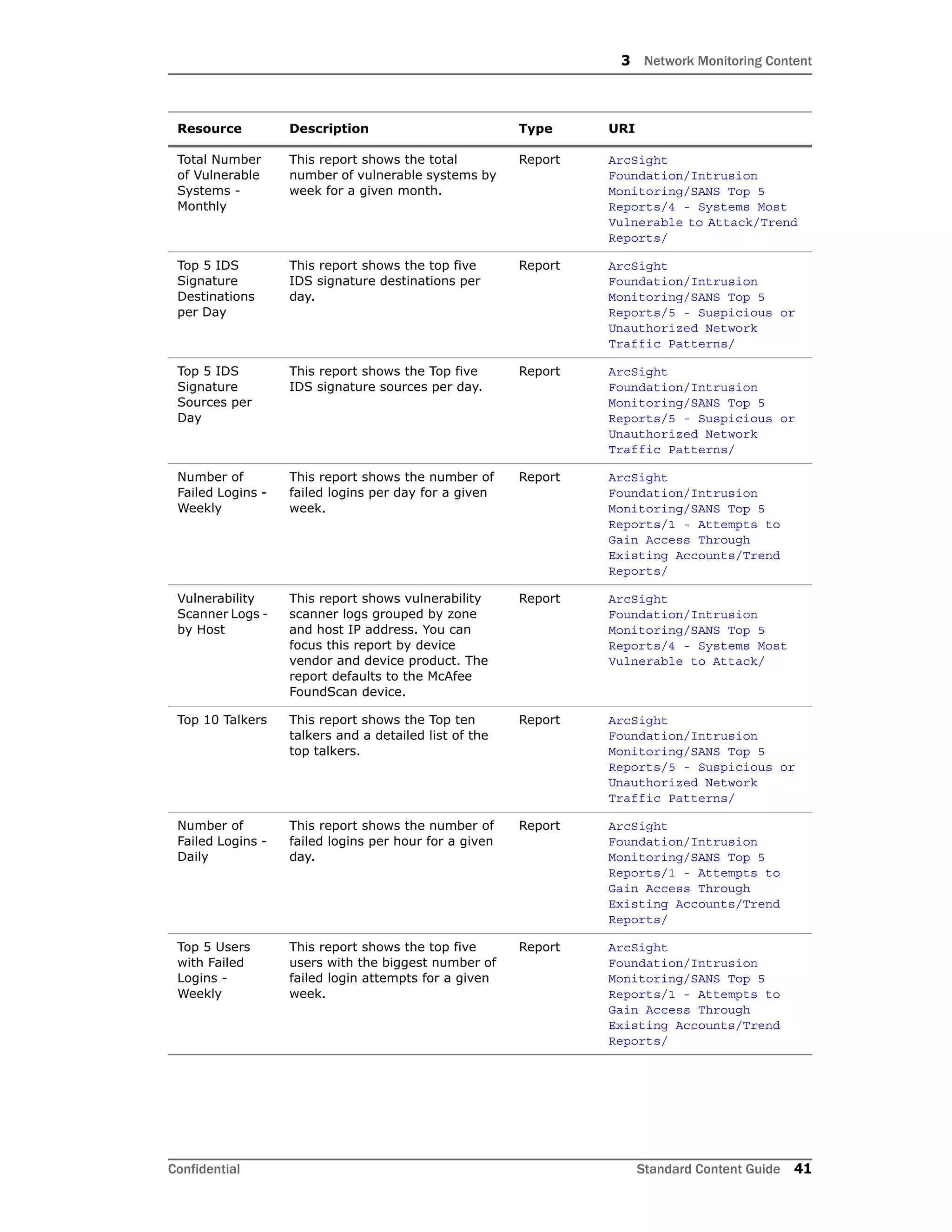 3 Network Monitoring Content
Confidential Standard Content Guide 41
Total Number
of Vulnerable
Systems -
Monthly
This report shows the total
number of vulnerable systems by
week for a given month.
Report ArcSight
Foundation/Intrusion
Monitoring/SANS Top 5
Reports/4 - Systems Most
Vulnerable to Attack/Trend
Reports/
Top 5 IDS
Signature
Destinations
per Day
This report shows the top five
IDS signature destinations per
day.
Report ArcSight
Foundation/Intrusion
Monitoring/SANS Top 5
Reports/5 - Suspicious or
Unauthorized Network
Traffic Patterns/
Top 5 IDS
Signature
Sources per
Day
This report shows the Top five
IDS signature sources per day.
Report ArcSight
Foundation/Intrusion
Monitoring/SANS Top 5
Reports/5 - Suspicious or
Unauthorized Network
Traffic Patterns/
Number of
Failed Logins -
Weekly
This report shows the number of
failed logins per day for a given
week.
Report ArcSight
Foundation/Intrusion
Monitoring/SANS Top 5
Reports/1 - Attempts to
Gain Access Through
Existing Accounts/Trend
Reports/
Vulnerability
Scanner Logs -
by Host
This report shows vulnerability
scanner logs grouped by zone
and host IP address. You can
focus this report by device
vendor and device product. The
report defaults to the McAfee
FoundScan device.
Report ArcSight
Foundation/Intrusion
Monitoring/SANS Top 5
Reports/4 - Systems Most
Vulnerable to Attack/
Top 10 Talkers This report shows the Top ten
talkers and a detailed list of the
top talkers.
Report ArcSight
Foundation/Intrusion
Monitoring/SANS Top 5
Reports/5 - Suspicious or
Unauthorized Network
Traffic Patterns/
Number of
Failed Logins -
Daily
This report shows the number of
failed logins per hour for a given
day.
Report ArcSight
Foundation/Intrusion
Monitoring/SANS Top 5
Reports/1 - Attempts to
Gain Access Through
Existing Accounts/Trend
Reports/
Top 5 Users
with Failed
Logins -
Weekly
This report shows the top five
users with the biggest number of
failed login attempts for a given
week.
Report ArcSight
Foundation/Intrusion
Monitoring/SANS Top 5
Reports/1 - Attempts to
Gain Access Through
Existing Accounts/Trend
Reports/
Resource Description Type URI
 