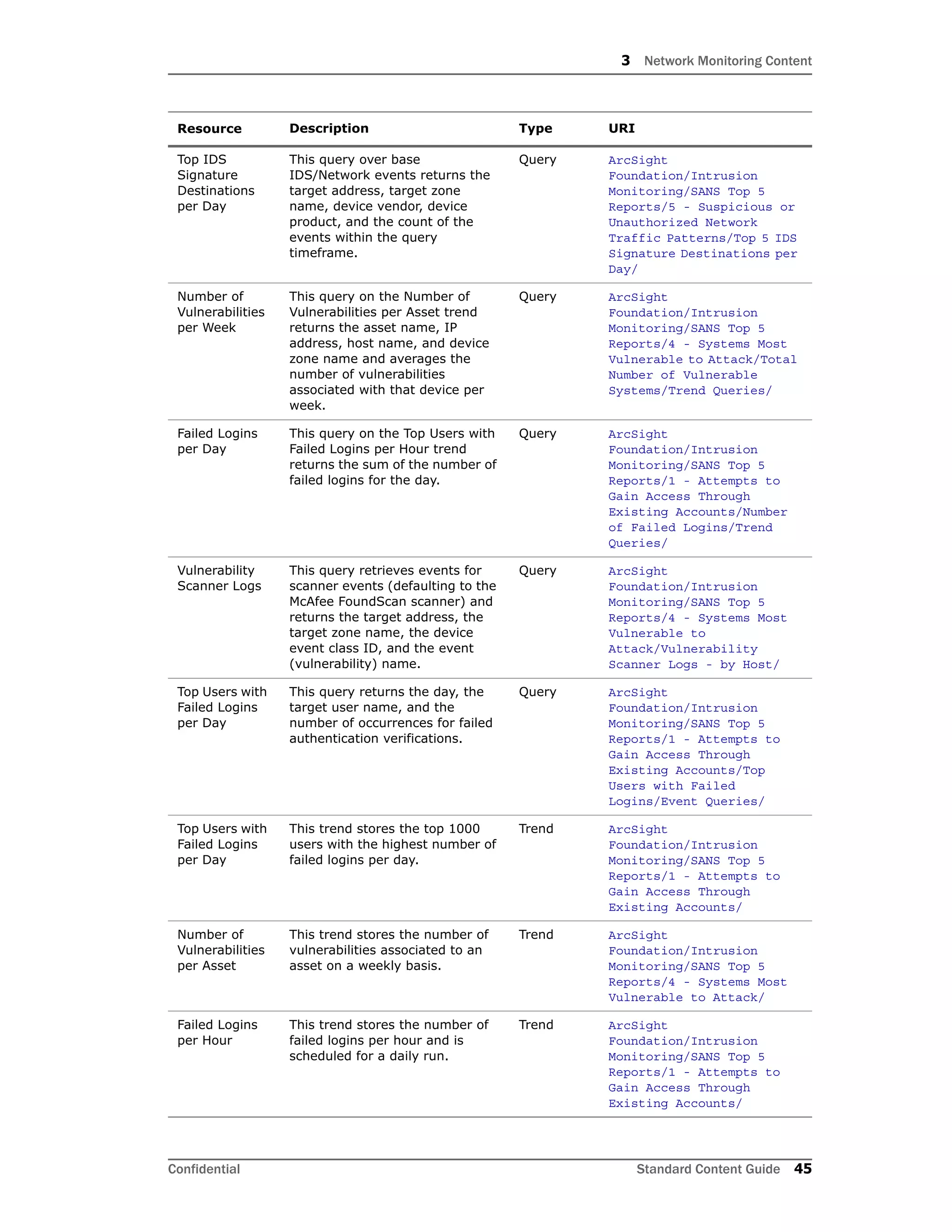 3 Network Monitoring Content
Confidential Standard Content Guide 45
Top IDS
Signature
Destinations
per Day
This query over base
IDS/Network events returns the
target address, target zone
name, device vendor, device
product, and the count of the
events within the query
timeframe.
Query ArcSight
Foundation/Intrusion
Monitoring/SANS Top 5
Reports/5 - Suspicious or
Unauthorized Network
Traffic Patterns/Top 5 IDS
Signature Destinations per
Day/
Number of
Vulnerabilities
per Week
This query on the Number of
Vulnerabilities per Asset trend
returns the asset name, IP
address, host name, and device
zone name and averages the
number of vulnerabilities
associated with that device per
week.
Query ArcSight
Foundation/Intrusion
Monitoring/SANS Top 5
Reports/4 - Systems Most
Vulnerable to Attack/Total
Number of Vulnerable
Systems/Trend Queries/
Failed Logins
per Day
This query on the Top Users with
Failed Logins per Hour trend
returns the sum of the number of
failed logins for the day.
Query ArcSight
Foundation/Intrusion
Monitoring/SANS Top 5
Reports/1 - Attempts to
Gain Access Through
Existing Accounts/Number
of Failed Logins/Trend
Queries/
Vulnerability
Scanner Logs
This query retrieves events for
scanner events (defaulting to the
McAfee FoundScan scanner) and
returns the target address, the
target zone name, the device
event class ID, and the event
(vulnerability) name.
Query ArcSight
Foundation/Intrusion
Monitoring/SANS Top 5
Reports/4 - Systems Most
Vulnerable to
Attack/Vulnerability
Scanner Logs - by Host/
Top Users with
Failed Logins
per Day
This query returns the day, the
target user name, and the
number of occurrences for failed
authentication verifications.
Query ArcSight
Foundation/Intrusion
Monitoring/SANS Top 5
Reports/1 - Attempts to
Gain Access Through
Existing Accounts/Top
Users with Failed
Logins/Event Queries/
Top Users with
Failed Logins
per Day
This trend stores the top 1000
users with the highest number of
failed logins per day.
Trend ArcSight
Foundation/Intrusion
Monitoring/SANS Top 5
Reports/1 - Attempts to
Gain Access Through
Existing Accounts/
Number of
Vulnerabilities
per Asset
This trend stores the number of
vulnerabilities associated to an
asset on a weekly basis.
Trend ArcSight
Foundation/Intrusion
Monitoring/SANS Top 5
Reports/4 - Systems Most
Vulnerable to Attack/
Failed Logins
per Hour
This trend stores the number of
failed logins per hour and is
scheduled for a daily run.
Trend ArcSight
Foundation/Intrusion
Monitoring/SANS Top 5
Reports/1 - Attempts to
Gain Access Through
Existing Accounts/
Resource Description Type URI
 