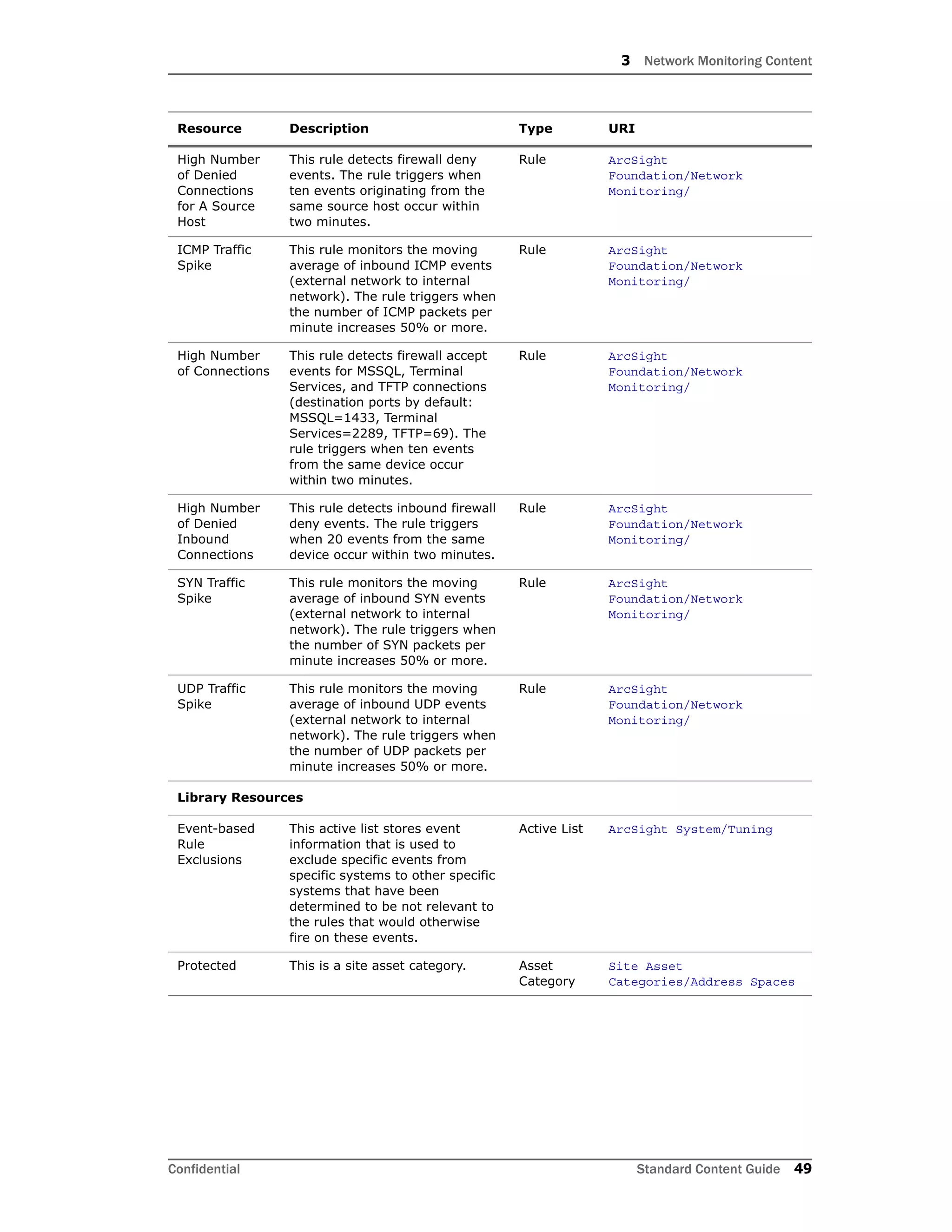 3 Network Monitoring Content
Confidential Standard Content Guide 49
High Number
of Denied
Connections
for A Source
Host
This rule detects firewall deny
events. The rule triggers when
ten events originating from the
same source host occur within
two minutes.
Rule ArcSight
Foundation/Network
Monitoring/
ICMP Traffic
Spike
This rule monitors the moving
average of inbound ICMP events
(external network to internal
network). The rule triggers when
the number of ICMP packets per
minute increases 50% or more.
Rule ArcSight
Foundation/Network
Monitoring/
High Number
of Connections
This rule detects firewall accept
events for MSSQL, Terminal
Services, and TFTP connections
(destination ports by default:
MSSQL=1433, Terminal
Services=2289, TFTP=69). The
rule triggers when ten events
from the same device occur
within two minutes.
Rule ArcSight
Foundation/Network
Monitoring/
High Number
of Denied
Inbound
Connections
This rule detects inbound firewall
deny events. The rule triggers
when 20 events from the same
device occur within two minutes.
Rule ArcSight
Foundation/Network
Monitoring/
SYN Traffic
Spike
This rule monitors the moving
average of inbound SYN events
(external network to internal
network). The rule triggers when
the number of SYN packets per
minute increases 50% or more.
Rule ArcSight
Foundation/Network
Monitoring/
UDP Traffic
Spike
This rule monitors the moving
average of inbound UDP events
(external network to internal
network). The rule triggers when
the number of UDP packets per
minute increases 50% or more.
Rule ArcSight
Foundation/Network
Monitoring/
Library Resources
Event-based
Rule
Exclusions
This active list stores event
information that is used to
exclude specific events from
specific systems to other specific
systems that have been
determined to be not relevant to
the rules that would otherwise
fire on these events.
Active List ArcSight System/Tuning
Protected This is a site asset category. Asset
Category
Site Asset
Categories/Address Spaces
Resource Description Type URI
 