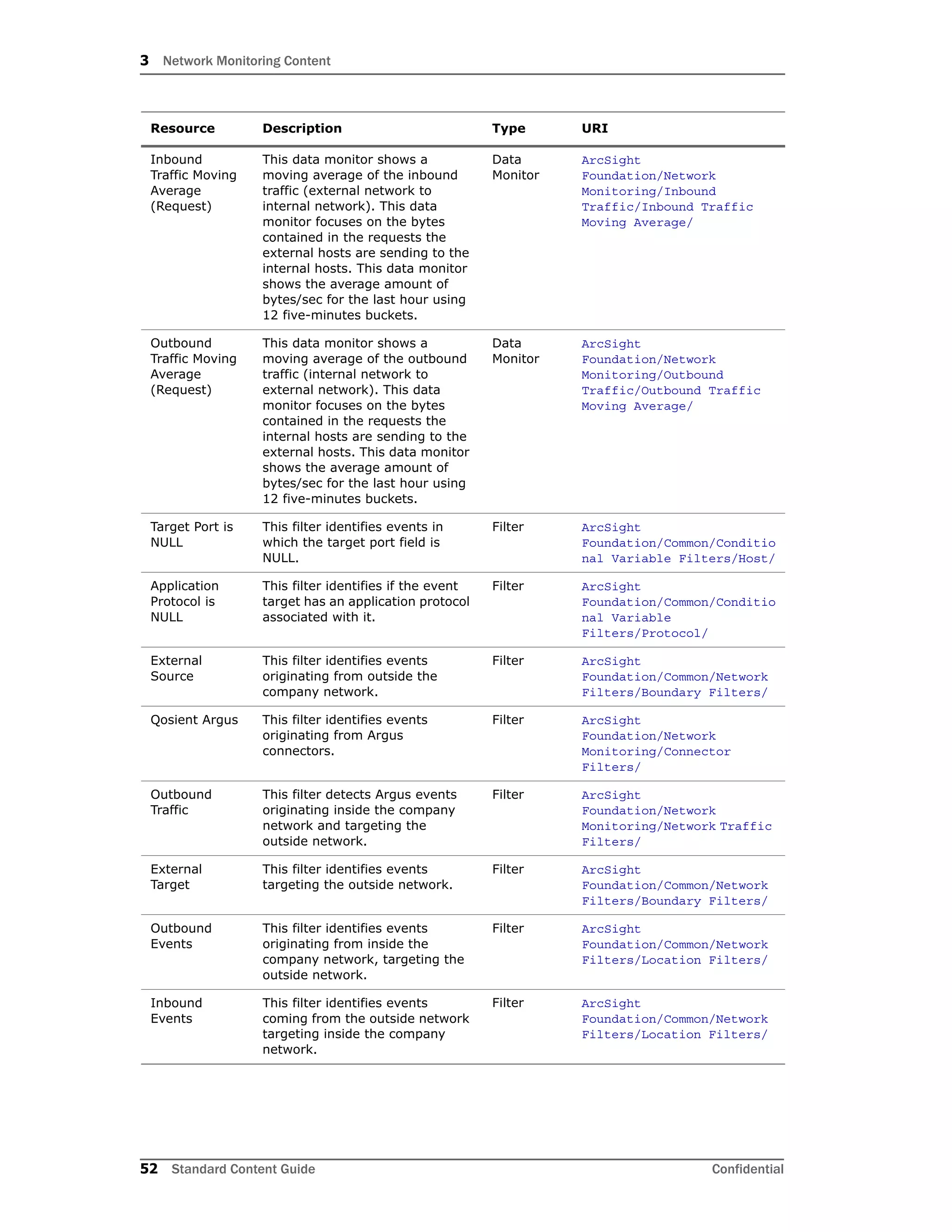 3 Network Monitoring Content
52 Standard Content Guide Confidential
Inbound
Traffic Moving
Average
(Request)
This data monitor shows a
moving average of the inbound
traffic (external network to
internal network). This data
monitor focuses on the bytes
contained in the requests the
external hosts are sending to the
internal hosts. This data monitor
shows the average amount of
bytes/sec for the last hour using
12 five-minutes buckets.
Data
Monitor
ArcSight
Foundation/Network
Monitoring/Inbound
Traffic/Inbound Traffic
Moving Average/
Outbound
Traffic Moving
Average
(Request)
This data monitor shows a
moving average of the outbound
traffic (internal network to
external network). This data
monitor focuses on the bytes
contained in the requests the
internal hosts are sending to the
external hosts. This data monitor
shows the average amount of
bytes/sec for the last hour using
12 five-minutes buckets.
Data
Monitor
ArcSight
Foundation/Network
Monitoring/Outbound
Traffic/Outbound Traffic
Moving Average/
Target Port is
NULL
This filter identifies events in
which the target port field is
NULL.
Filter ArcSight
Foundation/Common/Conditio
nal Variable Filters/Host/
Application
Protocol is
NULL
This filter identifies if the event
target has an application protocol
associated with it.
Filter ArcSight
Foundation/Common/Conditio
nal Variable
Filters/Protocol/
External
Source
This filter identifies events
originating from outside the
company network.
Filter ArcSight
Foundation/Common/Network
Filters/Boundary Filters/
Qosient Argus This filter identifies events
originating from Argus
connectors.
Filter ArcSight
Foundation/Network
Monitoring/Connector
Filters/
Outbound
Traffic
This filter detects Argus events
originating inside the company
network and targeting the
outside network.
Filter ArcSight
Foundation/Network
Monitoring/Network Traffic
Filters/
External
Target
This filter identifies events
targeting the outside network.
Filter ArcSight
Foundation/Common/Network
Filters/Boundary Filters/
Outbound
Events
This filter identifies events
originating from inside the
company network, targeting the
outside network.
Filter ArcSight
Foundation/Common/Network
Filters/Location Filters/
Inbound
Events
This filter identifies events
coming from the outside network
targeting inside the company
network.
Filter ArcSight
Foundation/Common/Network
Filters/Location Filters/
Resource Description Type URI
 