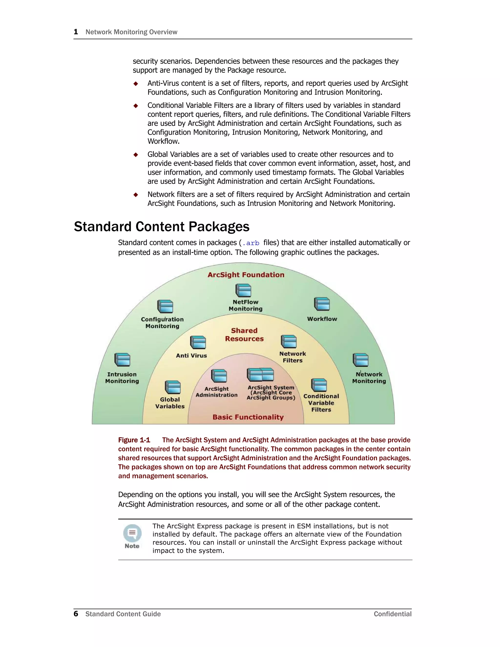 1 Network Monitoring Overview
6 Standard Content Guide Confidential
security scenarios. Dependencies between these resources and the packages they
support are managed by the Package resource.
 Anti-Virus content is a set of filters, reports, and report queries used by ArcSight
Foundations, such as Configuration Monitoring and Intrusion Monitoring.
 Conditional Variable Filters are a library of filters used by variables in standard
content report queries, filters, and rule definitions. The Conditional Variable Filters
are used by ArcSight Administration and certain ArcSight Foundations, such as
Configuration Monitoring, Intrusion Monitoring, Network Monitoring, and
Workflow.
 Global Variables are a set of variables used to create other resources and to
provide event-based fields that cover common event information, asset, host, and
user information, and commonly used timestamp formats. The Global Variables
are used by ArcSight Administration and certain ArcSight Foundations.
 Network filters are a set of filters required by ArcSight Administration and certain
ArcSight Foundations, such as Intrusion Monitoring and Network Monitoring.
Standard Content Packages
Standard content comes in packages (.arb files) that are either installed automatically or
presented as an install-time option. The following graphic outlines the packages.
Figure 1-1 The ArcSight System and ArcSight Administration packages at the base provide
content required for basic ArcSight functionality. The common packages in the center contain
shared resources that support ArcSight Administration and the ArcSight Foundation packages.
The packages shown on top are ArcSight Foundations that address common network security
and management scenarios.
Depending on the options you install, you will see the ArcSight System resources, the
ArcSight Administration resources, and some or all of the other package content.
The ArcSight Express package is present in ESM installations, but is not
installed by default. The package offers an alternate view of the Foundation
resources. You can install or uninstall the ArcSight Express package without
impact to the system.
 