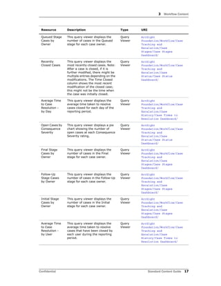 3 Workflow Content
Confidential Standard Content Guide 17
Queued Stage
Cases by
Owner
This query viewer displays the
number of cases in the Queued
stage for each case owner.
Query
Viewer
ArcSight
Foundation/Workflow/Case
Tracking and
Escalation/Case
Stages/Case Stages
Dashboard/
Recently
Closed Cases
This query viewer displays the
most recently closed cases. Note:
After a case is closed, if it is
further modified, there might be
multiple entries depending on the
modifications. The Time Closed
column shows the most recent
modification of the closed case;
this might not be the time when
the case was initially closed.
Query
Viewer
ArcSight
Foundation/Workflow/Case
Tracking and
Escalation/Case
Status/Case Status
Dashboard/
Average Time
to Case
Resolution -
by Day
This query viewer displays the
average time taken to resolve
cases closed for each day of the
reporting period.
Query
Viewer
ArcSight
Foundation/Workflow/Case
Tracking and
Escalation/Case
History/Case Times to
Resolution Dashboard/
Open Cases by
Consequence
Severity
This query viewer displays a pie
chart showing the number of
open cases at each Consequence
Severity rating.
Query
Viewer
ArcSight
Foundation/Workflow/Case
Tracking and
Escalation/Case
Status/Case Status
Dashboard/
Final Stage
Cases by
Owner
This query viewer displays the
number of cases in the Final
stage for each case owner.
Query
Viewer
ArcSight
Foundation/Workflow/Case
Tracking and
Escalation/Case
Stages/Case Stages
Dashboard/
Follow-Up
Stage Cases
by Owner
This query viewer displays the
number of cases in the Follow-Up
stage for each case owner.
Query
Viewer
ArcSight
Foundation/Workflow/Case
Tracking and
Escalation/Case
Stages/Case Stages
Dashboard/
Initial Stage
Cases by
Owner
This query viewer displays the
number of cases in the Initial
stage for each case owner.
Query
Viewer
ArcSight
Foundation/Workflow/Case
Tracking and
Escalation/Case
Stages/Case Stages
Dashboard/
Average Time
to Case
Resolution -
by User
This query viewer displays the
average time taken to resolve
cases that have been closed by
each user during the reporting
period.
Query
Viewer
ArcSight
Foundation/Workflow/Case
Tracking and
Escalation/Case
History/Case Times to
Resolution Dashboard/
Resource Description Type URI
 