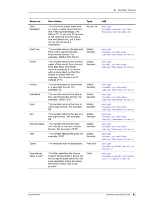 3 Workflow Content
Confidential Standard Content Guide 21
Case
Escalation
This active list tracks case data
on newly created cases that are
still in the Queued stage. The
default TTL is one day. If the case
is not removed from the list, a
rule will detect this, put it back
on the list and send a
notification.
Active List ArcSight
Foundation/Workflow/Case
Tracking and Escalation/
DateTime This variable returns the date and
time in the year/month/day-
hour:minute format. For
example: 2009/10/03-00:43
Global
Variable
ArcSight
Foundation/Variables
Library/Timestamp Formats/
Month This variable returns the numeric
value of the month from the end
time date field. The Month
variable prepends 0 to months
with a single digit, so that the
format is always MM (for
example, July displays as 07
instead of 7).
Global
Variable
ArcSight
Foundation/Variables
Library/Timestamp Formats/
Minute This variable returns the minute
in a two-digit format. For
example: 02
Global
Variable
ArcSight
Foundation/Variables
Library/Timestamp Formats/
DateValue This variable returns the date in
the year/month/day format. For
example: 2009/10/03
Global
Variable
ArcSight
Foundation/Variables
Library/Timestamp Formats/
Hour This variable returns the hour in
a two-digit format. For example:
02
Global
Variable
ArcSight
Foundation/Variables
Library/Timestamp Formats/
Day This variable returns the day in a
two-digit format. For example:
03
Global
Variable
ArcSight
Foundation/Variables
Library/Timestamp Formats/
EndTimeValue This variable returns the hour
and minute in the hour:minute
format. For example: 15:59
Global
Variable
ArcSight
Foundation/Variables
Library/Timestamp Formats/
Year This variable returns the year. For
example: 2002
Global
Variable
ArcSight
Foundation/Variables
Library/Timestamp Formats/
Cases This resource has no description. Field Set ArcSight
Foundation/Workflow/Active
Channels/
Case Owner
Value is null''
This filter identifies the Device
Custom String4 field in active list
entry expired audit events for the
case escalation active list where
the owner of the case is not
present.
Filter ArcSight
Foundation/Workflow/Condit
ional Variable Filters/
Resource Description Type URI
 