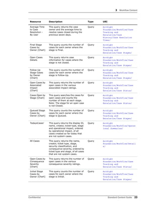 3 Workflow Content
Confidential Standard Content Guide 23
Average Time
to Case
Resolution -
By User
This query returns the case
owner and the average time to
resolve cases closed during the
previous seven days.
Query ArcSight
Foundation/Workflow/Case
Tracking and
Escalation/Case
History/Case Resolution
Times/
Final Stage
Cases by
Owner (Chart)
This query counts the number of
cases for each owner where the
stage is Final.
Query ArcSight
Foundation/Workflow/Case
Tracking and
Escalation/Case Stages/
Open Cases
Details
This query returns case
information for cases where the
stage is not closed.
Query ArcSight
Foundation/Workflow/Case
Tracking and
Escalation/Case Stages/
Follow-Up
Stage Cases
by Owner
(Chart)
This query counts the number of
cases for each owner where the
stage is Follow-Up.
Query ArcSight
Foundation/Workflow/Case
Tracking and
Escalation/Case Stages/
Open Cases by
Associated
Impact
(Chart)
This query returns the number of
open cases in the various
associated impact ratings.
Query ArcSight
Foundation/Workflow/Case
Tracking and
Escalation/Case Status/
Cases Open by
Stage (Chart)
This query searches the cases for
open cases and counts the
number of them at each stage.
Note: The stage for an open case
is not Closed.
Query ArcSight
Foundation/Workflow/Case
Tracking and
Escalation/Case Status/
Queued Stage
Cases by
Owner (Chart)
This query counts the number of
cases for each owner where the
stage is Queued.
Query ArcSight
Foundation/Workflow/Case
Tracking and
Escalation/Case Stages/
TodaysCases' This query returns the display ID,
name, creator, ticket type, stage
and operational impact, ordered
by operational impact, of all
cases created so far today that
are not system cases.
Query ArcSight
Foundation/Workflow/Operat
ional Summaries/
All Cases This query returns the name,
creator, ticket type, stage,
security classification, and
consequence severity, ordered by
ticket type and stage, of all cases
that are not system cases.
Query ArcSight
Foundation/Workflow/Detail
s/
Open Cases by
Consequence
Severity
(Chart)
This query returns the number of
open cases in the various
consequence severity ratings.
Query ArcSight
Foundation/Workflow/Case
Tracking and
Escalation/Case Status/
Initial Stage
Cases by
Owner (Chart)
This query counts the number of
cases for each owner where the
stage is Initial.
Query ArcSight
Foundation/Workflow/Case
Tracking and
Escalation/Case Stages/
Resource Description Type URI
 
