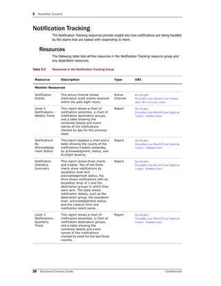 3 Workflow Content
28 Standard Content Guide Confidential
Notification Tracking
The Notification Tracking resources provide insight into how notifications are being handled
by the teams that are tasked with responding to them.
Resources
The following table lists all the resources in the Notification Tracking resource group and
any dependant resources.
Table 3-3 Resources in the Notification Tracking Group
Resource Description Type URI
Monitor Resources
Notification
Events
This active channel shows
notification audit events received
within the past eight hours.
Active
Channel
ArcSight
Foundation/Workflow/Cases
and Notifications/
Level 3
Notifications -
Weekly Trend
This report shows a chart of
notification severities, a chart of
notification destination groups,
and a table showing the
combined details and event
names of the notifications
charted by day for the previous
week.
Report ArcSight
Foundation/Workflow/Operat
ional Summaries/
Notifications
By
Acknowledge
ment Status
This report displays a chart and a
table showing the counts of the
notifications created yesterday,
by acknowledgment, status, and
ArcSight severity.
Report ArcSight
Foundation/Workflow/Operat
ional Summaries/
Notification
Statistics
Summary
This report shows three charts
and a table. Two of the three
charts show notifications by
escalation level and
acknowledgement status, the
third shows notifications with an
escalation level of 3 and the
destination groups to which they
were sent. The table shows
notification details, such as the
destination group, the escalation
level, acknowledgement status,
and the creation time and
notification event name.
Report ArcSight
Foundation/Workflow/Operat
ional Summaries/
Level 3
Notifications -
Quarterly
Trend
This report shows a chart of
notification severities, a chart of
notification destination groups,
and a table showing the
combined details and event
names of the notifications
charted by week for the last three
months.
Report ArcSight
Foundation/Workflow/Operat
ional Summaries/
 