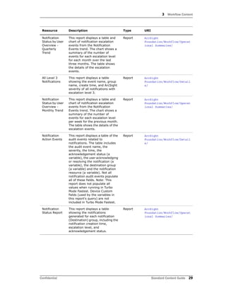 3 Workflow Content
Confidential Standard Content Guide 29
Notification
Status by User
Overview -
Quarterly
Trend
This report displays a table and
chart of notification escalation
events from the Notification
Events trend. The chart shows a
summary of the number of
events for each escalation level
for each month over the last
three months. The table shows
the details of the escalation
events.
Report ArcSight
Foundation/Workflow/Operat
ional Summaries/
All Level 3
Notifications
This report displays a table
showing the event name, group
name, create time, and ArcSight
severity of all notifications with
escalation level 3.
Report ArcSight
Foundation/Workflow/Detail
s/
Notification
Status by User
Overview -
Monthly Trend
This report displays a table and
chart of notification escalation
events from the Notification
Events trend. The chart shows a
summary of the number of
events for each escalation level
per week for the previous month.
The table shows the details of the
escalation events.
Report ArcSight
Foundation/Workflow/Operat
ional Summaries/
Notification
Action Events
This report displays a table of the
audit events related to
notifications. The table includes
the audit event name, the
severity, the time, the
acknowledgement status (a
variable), the user acknowledging
or resolving the notification (a
variable), the destination group
(a variable) and the notification
resource (a variable). Not all
notification audit events populate
all of these fields. Note: This
report does not populate all
values when running in Turbo
Mode Fastest. Device Custom
fields (used by the variables in
this report's query) are not
included in Turbo Mode Fastest.
Report ArcSight
Foundation/Workflow/Detail
s/
Notification
Status Report
This report displays a table
showing the notifications
generated for each notification
(Destination) group, including the
notification creation time,
escalation level, and
acknowledgement status.
Report ArcSight
Foundation/Workflow/Operat
ional Summaries/
Resource Description Type URI
 